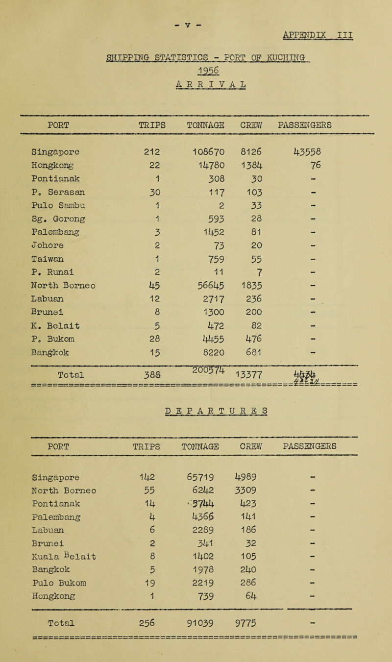 SHIPPING STATISTICS - POET OP KUCHING ARRIVAL PORT TRIPS TONNAGE CREW PASSENGERS Singapore 212 108670 8126 43558 Hongkong 22 14780 1384 76 Pontianak 1 308 30 - P. Serasan 30 117 103 - Pulo Sarribu 1 2 33 - Sg* Gorong 1 593 28 — Palembang 3 1452 81 — Johore 2 73 20 - Taiwan 1 759 55 - P. Runai 2 11 7 — North Borneo 43 56645 1835 - Lahuan 12 2717 236 - Brunei 8 1300 200 - K* Belait 3 472 82 — Po Bukom 28 4455 476 - Bangkok 15 8220 681 - Total 388 13377 4434 DEPARTURES PORT TRIPS TONNAGE CREW PASSENGERS Singapore 142 65719 4989 North Borneo 55 6242 3309 Pontianak 14 ■:3744 423 - Palembang 4 436.6 141 Lahuan 6 2289 186 - Brunei 2 341 32 - Kuala selait 8 1402 105 - Bangkok 5 1978 240 — Pulo Bukom 19 2219 286 - Hongkong 1 739 64 - Total 256 91039 9775 -