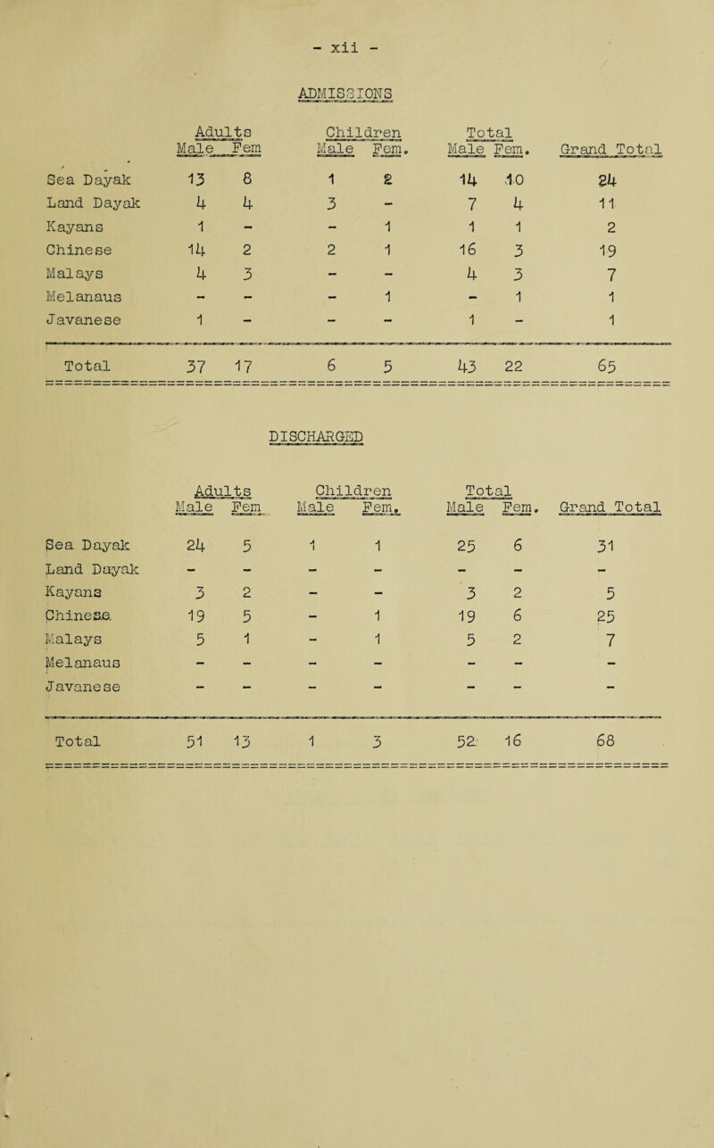 ADMISSI ONS Adults Male Fem Children Male Fem, Total Male Fem. Grand Total Sea Dayak 13 8 1 2 14 ,10 24 Land Dayak 4 4 3 - 7 4 11 Kayans 1 - — 1 1 1 2 Chinese 14 2 2 1 16 3 19 Malays 4 3 - - 4 3 7 Melanaus - - - 1 - 1 1 Javanese 1 — — 1 — 1 Total 37 17 6 5 43 22 65 DISCHARGED Adults ft-:—aftot-.-a;.- n Children Total Male Fem Male Fern, Male Fem. Grand Total pea Dayak 24 5 1 1 25 6 31 Land Dayak - - - - - - - Kayana 3 2 - - 3 2 5 Chinese. 19 5 — 1 19 6 25 Malays 5 1 - 1 5 2 7 Melanaus - — - — - - - Javanese — — — •a* — — —