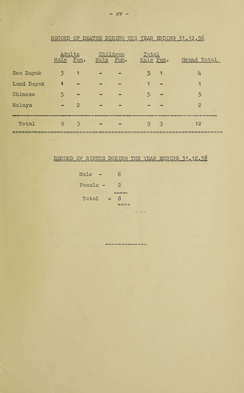 RECORD OF DEATHS DURING- THE YEAR ENDING 31.12.56 Adults Children Male Fern,, Male Fem. Total Male Ferric Grand Total Sea Dayak 3 1 *■» 3 1 4 Land. Dayak 1 - - _ 1 - 1 Chinese 3 — - - 3 - 5 Malays — 2 — — — — 2 Total 9 3 9 3 12 RECORD Off BIRTHS DURING- THE YEAR ENDING 31.12.56 Male - 6 Female - 2