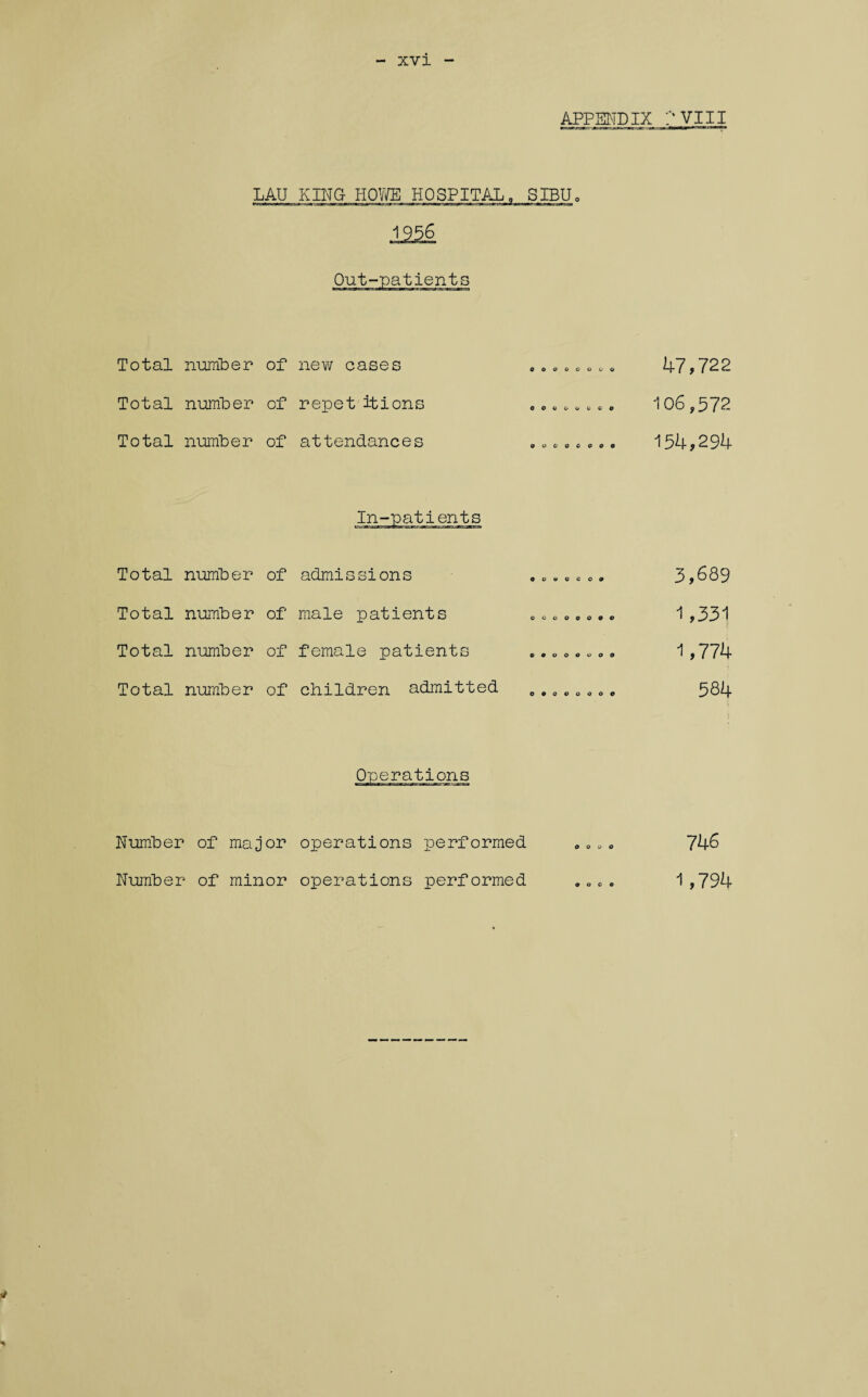 APPENDIX 7 VIII LAU KING HOWE HOSPITAL, SIBU» Total number of new eases Total number of repet itions Total number of attendances 47,722 106,572 154,294 atients Total number of Total number of Total number of Total number of admissions male patients female patients children admitted 3,689 1,331 1,774 584 Operations Number of major operations performed Number of minor operations performed 746 1,794