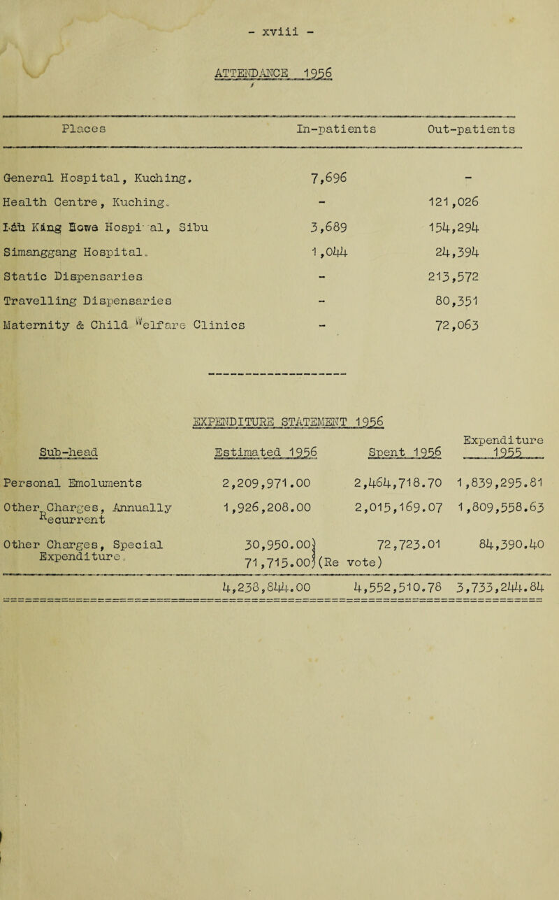 ATTENDANCE 1956 / Places In-patients Out-patients General Hospital, Kuching, 7,696 Health Centre, Kuching. - 121,026 I-hu Kang Bows Hospital, Sihu 3,689 154,294 Simanggang Hospital. 1,044 24,394 Static Dispensaries - 213,572 Travelling Dispensaries - 80,351 Maternity & Child Welfare Clinics - 72,063 Sub-head EXPENDITURE Spent 1956 ■* 11 K ;~tagra»fcr^r a * m Expenditure Personal Emoluments Other Charges, Annually Recurrent Other Charges, Special Expenditure. 2,209,971.00 1,926,208,00 2,464,718.70 1,839,295.81 2,015,169.07 1,809,558.63 30,950.00} 72,723.01 71 ,715.00)(Re vote) 84,390.40 4,233,844.00 4,552,510.78 3,733,244.84