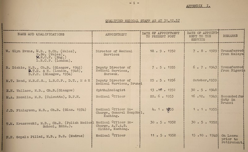 DATE OP APPOINTMENT TO PRESENT POST APPOINTMENT Director of Medical Services Glyn Evans, I/I .Bo , B.Ch. (Wales), B.Sc. (Wales), M.R.C.P. (Eng.) L.R.C.P. (London). R. Dickie, M.B. , Ch.B. (Glasgow, 1942) B.T.Mo & H„ (London, 1948), DoP.H. (Glasgow, 1954) LoR.CoPo, DoT„, M & H E.H. Wallace, M.B. , Ch.B.(Glasgow) M.A. Rozalia, M.B. (Calcutta), D.P.H Deputy Director of Medical Services, Sarawak. Deputy Director of Medical Services, Brunei Oph th almo1ogist Medical Officer J.D. Pinlayson, M.B., Ch.B. (Glas. 1934) Medical Officer in- Charge, General Hospitajjl Kuching. T.M. Kraszewski, M.B., Ch.B. (Polish Medicdl Medical Officer m School, Edin.). | Charge, A.T.A.S. Clinic, Kuching. P.Po Gopala. Pillai, M.B., B.3. (Madras) Medical Officer 1.8 . 9 . 1952 7 . 8 . 1929 i| ! i Tr an sf e r r edj from Malaya. 7.5. 1955 | 6.7. 1943! * Transferred; from Nigeri^ 25 . 5 . 1956 | | Octoher ,1939 | 13 .1<T . 1952 | 30 . 5 . 1948! | j 22. 6 . 1953 16 .12. 1949 j j Seconded fori duty in Brunei i 4. 1 . 1^55 1.1. 1955 s 30 . 5 . 1952 i. 30 . 5 . 1952 i « 11.5. 1952 1 j | 15 .10 . 1949 j j On Leave ! prior to retirement. QUALIFIED MEDICAL STAFF NAME AND QUALIFICATIONS | DATE OP APPOINTS | MENT TO THE REMARKS SERVICE