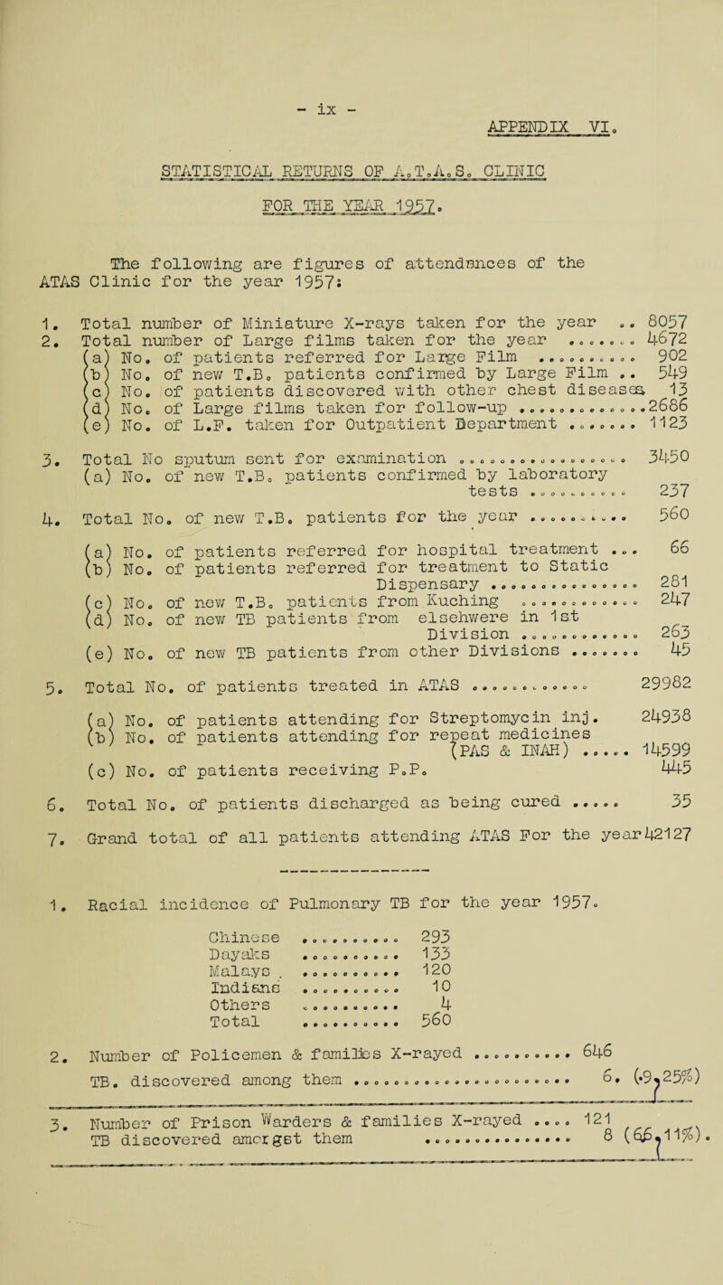 ix APPENDIX VI, STATISTICAL RETURNS OF A,T,A8S0 CLINIC FOR THE YEAR 1957. The following are figures of attendances of the ATAS Clinic for the year 1957s 1 . Total number of Miniature X-rays taken for the year * . 8057 2. Total number of Large films taken for the year .**.**. 4672 1a) No, of patients referred for Large Film .0**000000 902 b) No, of new T.B* patients confirmed by Large Film *. 549 c) No. of patients discovered with other chest diseases, 13 d) No* of Large films taken for follow-up .* *»*.* * * * *..2686 e) No, of L.F. taken for Outpatient Department .*.***. 1123 3. Total No sputum sent for examination ***** **.********» (a) No. of new T.B0 patients confirmed by laboratory 3450 237 4* Total Noo of new T*B* patients for the year «.*«***«•. 560 (a) No. of patients referred for hospital treatment .** 66 (b) No. of patients referred for treatment to Static Dispensary «o o**09**00000* 281 (c) No* of new T.B* patients from.Kuching ************ 247 (d) No* of new TB patients from elsehwere in 1st Division • * * *****.* * * 263 (e) No. of new TB patients from other Divisions ..***** 45 5. Total No. of patients treated in ATAS 29982 (a) No. of patients attending for Streptomycin_inj. 24938 (b) No. of patients attending for repeat medicines (PAS & INAH) ..... 14599 (c) No. of patients receiving P.P. 445 6. Total No. of patients discharged as being cured ..*** 35 7. Grand total of all patients attending ATAS For the year42127 1. Racial incidence of Pulmonary TB for the year 1957. Chinese .00 a***..* 29b Day alis .00*.0*0*. 133 Malays , 1 20 0 O O 0000009 * c— v-y Indians 1 0 9000000000 * Others 0000*00000 4 Total 0900900090 ^^ 0 O 0 0 9 0 0 0 9 2. Number of Policemen & families X-rayed . TBo discovered among them .ooooooo*c**ooooooe*.o • 646 D. (-9.25%) 12-] 3. Humber of Prison Warders & families X-rayed TB discovered amorget them .......... 0000