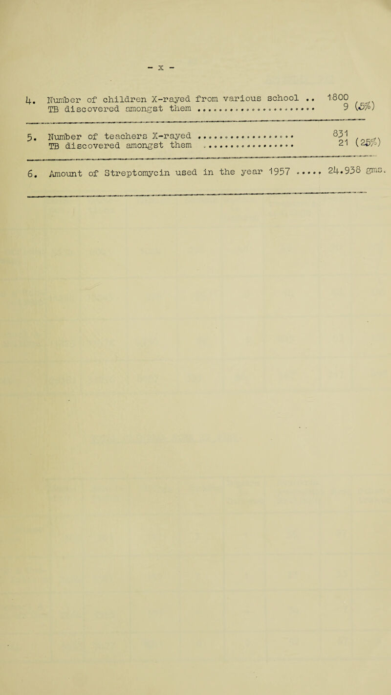 4. Number of children X-rayed from various school .. TB discovered amongst them . „. ..««® •. .• •. •»*..... 1800 9 (-5%) 5« Number of teachers X—rayed 990oo°o»eooa»ooc,»o TB discovered amongst them 0*c»«*ooooo*®e*®* 6, Amount of Streptomycin used in the year 1957 <>•*«• 831 21 (25%) 24.938 gmSc