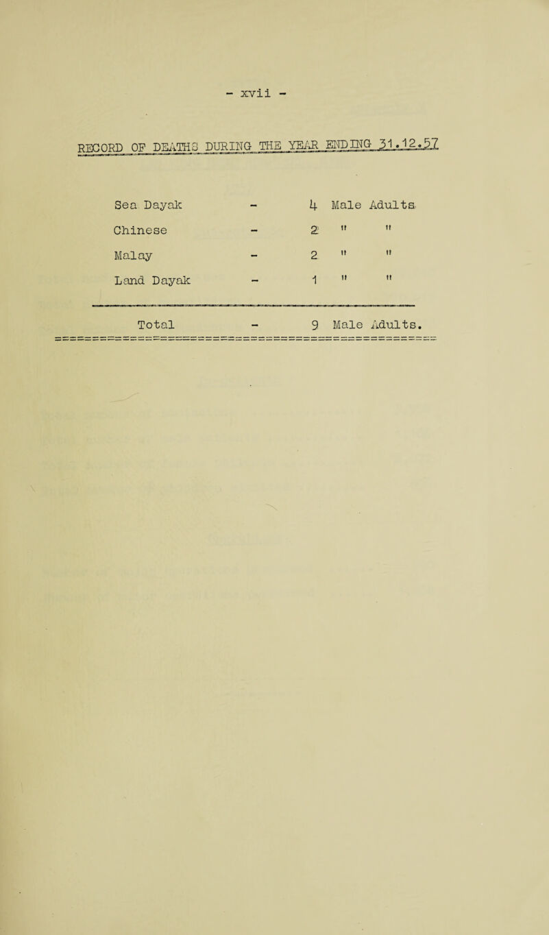 - xvii RECORD OF DEATHS DURING THE YEAR END IRC 31*1-2. Sea Dayak 4 Male Adults. Chinese 2 tf it Malay 2 » » Land Dayak ^ u tt