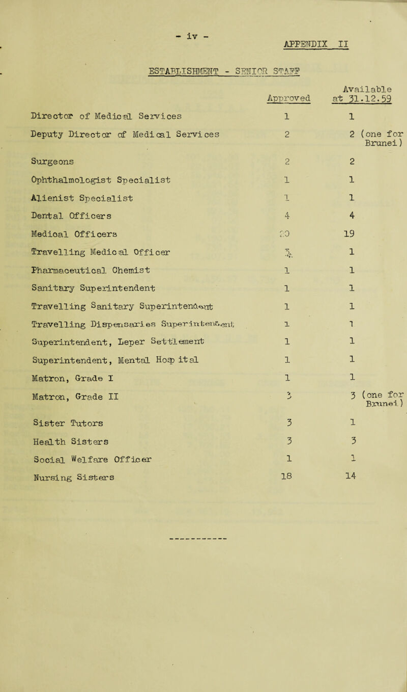 APPENDIX II ESTABLISHMENT - SENIOR STAFF Director of Medical Services Deputy Director of Medical Services Surgeons Ophthalmologist Specialist Alienist Specialist Dental Officers Medioal Officers Travelling Medical Officer Pharmaceutical Chemist Sanitary Superintendent Travelling Sanitary Superintendent Travelling Dispensaries Superintendent Superintendent, Leper Settlement Superintendent, Mental Hospital Matron, Grade I Matron, Grade II Approved 1 2 2 1 1 4 20 ’N. 1 1 1 X 1 1 1 > Sister Tutors 3 Health Sisters 3 Social Welfare Officer 1 Nursing Sisters 18 Available at 31-12.59 1 2 (one f or Brunei) 2 1 1 4 19 1 1 1 1 1 1 1 1 3 (one for Brunei) 1 3 1 14