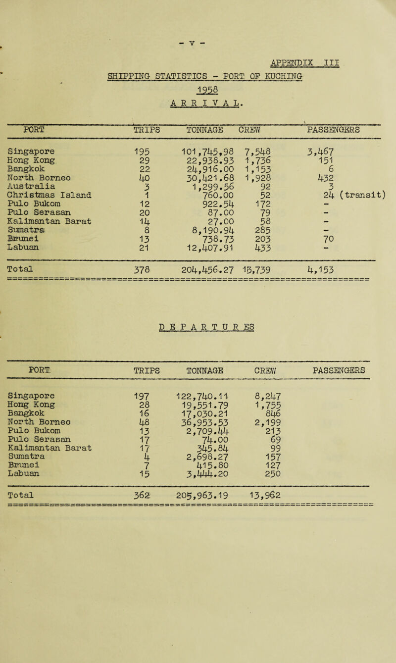 APPENDIX III SHIPPING STATISTICS - PORT OP KUCHING 12^8 ARE I V A L. PORT TRIPS TONNAGE CREW PASSENGERS Singapore 195 101,745,98 7,548 3,467 Hong Kong 29 22,938.93 1,736 151 Bangkok 22 24,916.00 1,153 6 North Borneo 40 30,421.68 1,928 432 Australia 3 1,299.56 92 3 Christmas Island 1 760.00 52 24 (transit Pulo Bukom 12 922.54 172 — Pulo Serasan 20 87.00 79 - Kalimantan Barat 14 27-00 58 — Sumatra. 8 8,190.94 285 - Brunei 13 738.73 203 70 Labuan 21 12,407.91 433 Total 378 204,456.27 13,739 4,153 DEPARTURES IC3—WW—»WI« .•*.*! 'Wirim— »■■> a—— PORT. TRIPS TONNAGE CREW PASSENGERS Singapore 197 122,740.11. 8,247 Hong Kong 28 19,551.79 1,755 Bangkok 16 17,030.21 846 North Borneo 48 36,953.53 2,199 Pulo Bukom 13 2,709.44 213 Pulo Serasan 17 74.00 69 Kalimantan Barat 17 345.84 99 Sumatra 4 2,698.27 157 Brunei 7 415.80 127 Labuan 15 3,444.20 250 Total 362 205,963.19 13,962