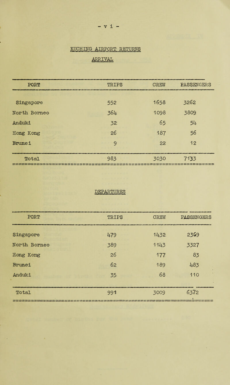 KUCHING AIRPORT RETURNS ARRIVAL PORT TRIPS CREW PASSENGERS Singapore 552 1658 3262 North. Borneo 364 1098 3809 Anduki 32: 65 54 Hong Kong 26 187 56 Brunei 9 22 12 Total 983 3030 7133 DEPARTURES PORT TRIPS CREW PASSENGERS Singapore 479 1432 23S9 North Borneo 3 89 1143 3327 Hong Kong 26 177 83 Brunei 62 189 483 Anduki 35 68 110 Total 991 3009 6372 i