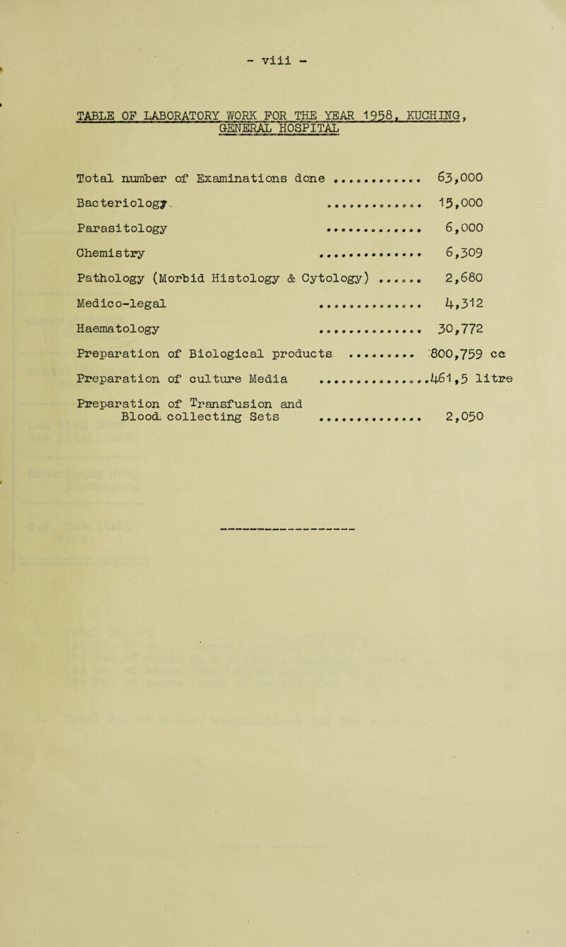 viii - TABLE OP LABORATORY WORK FOR THE YEAR 1958. KUCHING, GENERAL HOSPITAL Total number of Examinations done • •. <,. *. • *.«,. 63,000 Bacteriology. „..«,. ...»• •«. 13,000 Parasitology .. 6,000 Chemistry . 6,309 Pathology (Morbid Histology & Cytology) ,..„.• 2,680 Medico-legal ..•......•..•• 4,312 Haematology .. 30,772 Preparation of Biological products . '800,759 cc Preparation of culture Media .. *461,5 litre Preparation of Transfusion and Blood., collecting Sets . 2,050