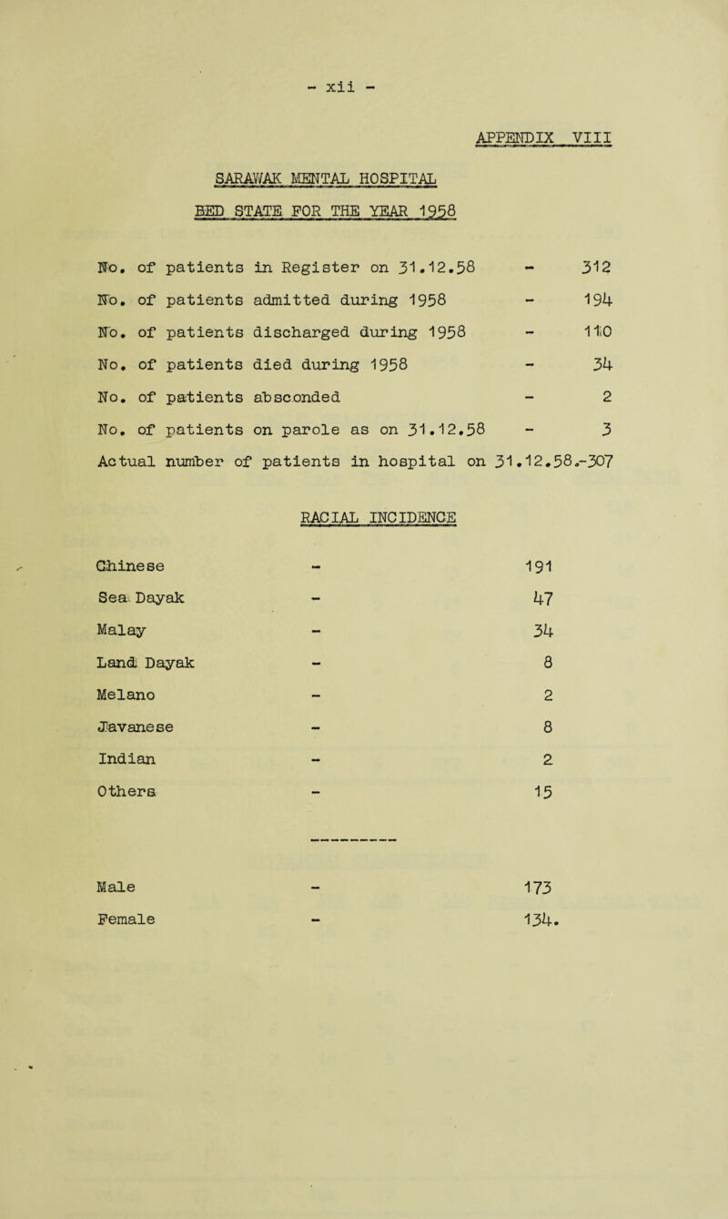 xii APPENDIX VIII SARAWAK MENTAL HOSPITAL BED STATE FOR No, of patients in Register on 31*12.58 - 312 No. of patients admitted during 1958 - 194 No. of patients discharged during 1958 - 1110 No. of patients died during 1958 - 34 No. of patients absconded - 2 No. of patients on parole as on 31.12.58 - 3 Actual number of patients in hospital on 31*12.58.-307 RACIAL INCIDENCE Chinese - 191 Sea. Dayak - 47 Malay - 34 Land Dayak - 8 Melano - 2 Javanese - 8 Indian - 2 Others - 15 Male 173 134* Female