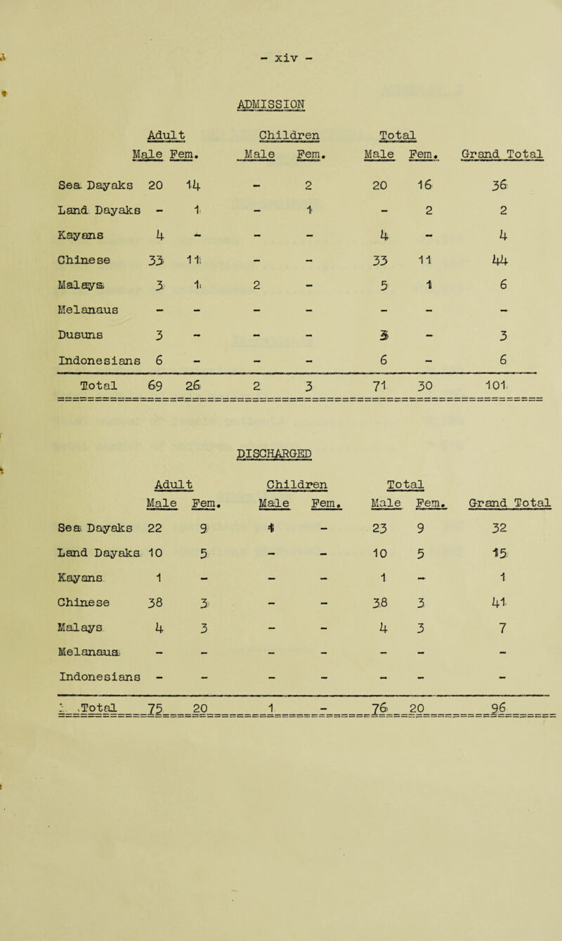 - xiv ADMISSION Adult Children Total Male Fem. Male Fem, Male Fem, Grand Total Sea. Dayaks 20 14 - 2 20 16 36 Land. Dayaks - 1: — 1- - 2 2 Kayans 4 - — 4 - 4 Chinese 33 It — - 33 11 44 Malays 3 1. 2 - 5 1 6 Melanaus — - — — - - Dusuns 3 - - M 3 - 3 Indonesians 6 - - - 6 - 6 Total 69 26 2 3 71 30 101. DISCHARGED Adult Male Fem, Children Made Fem, Total Male Fem, Grand Total Sea Dayaks 22 9 23 9 32 Land Dayaks 10 5 - - 10 5 13 Kay sms 1 - — - 1 - 1 Chinese 38 3 - - 38 3 41 Malays 4 3 _ - 4 3 7 Melanaua - - — - - - - Indonesians - — _ - - - - 1. .Total .25 . 20 1 76 20 96
