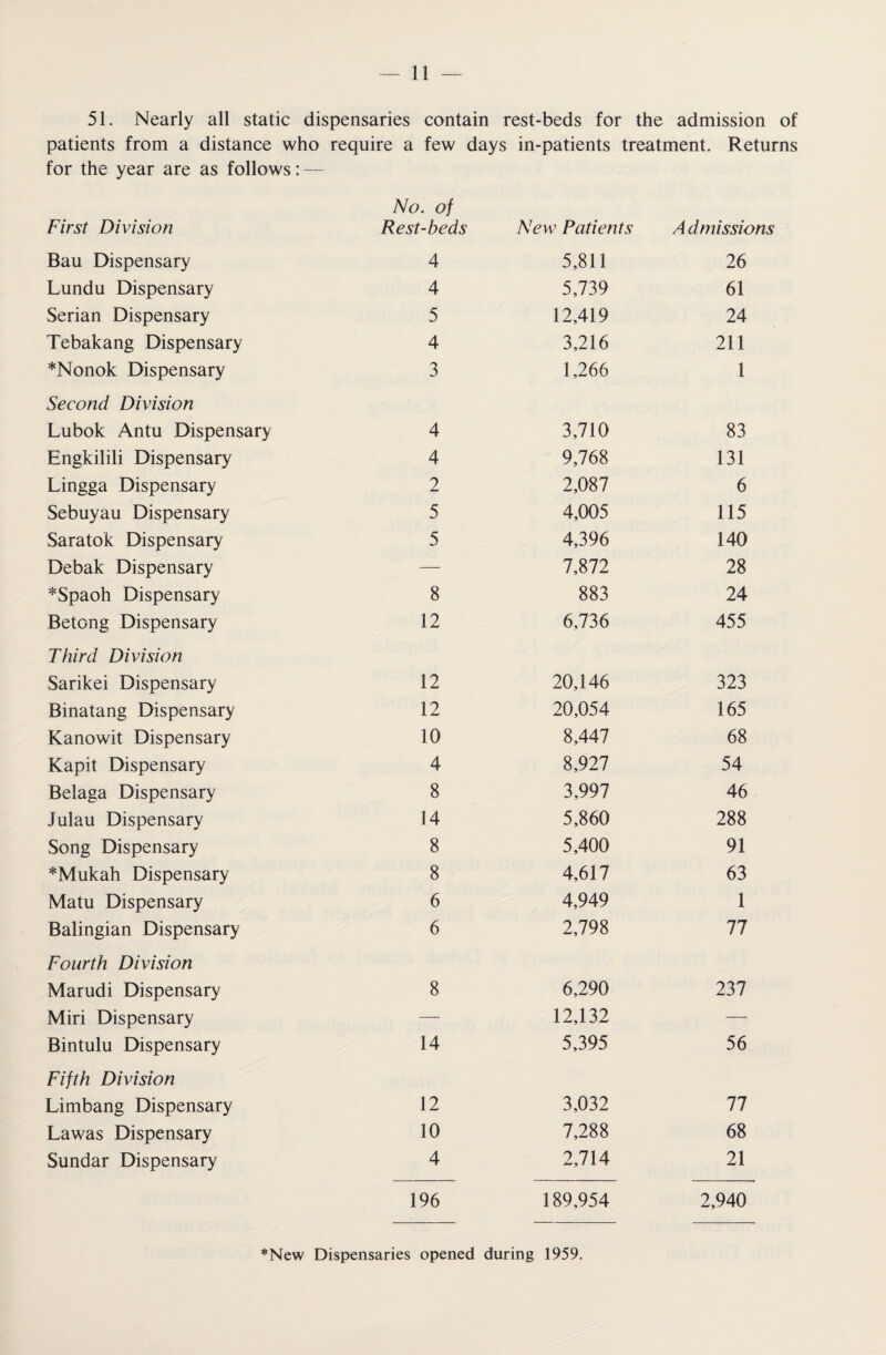 51. Nearly all static dispensaries contain rest-beds for the admission of patients from a distance who require a few days in-patients treatment. Returns for the year are as follows: — First Division No. of Rest-beds New Patients Admissions Bau Dispensary 4 5,811 26 Lundu Dispensary 4 5,739 61 Serian Dispensary 5 12,419 24 Tebakang Dispensary 4 3,216 211 *Nonok Dispensary 3 1,266 1 Second Division Lubok Antu Dispensary 4 3,710 83 Engkilili Dispensary 4 9,768 131 Lingga Dispensary 2 2,087 6 Sebuyau Dispensary 5 4,005 115 Saratok Dispensary 5 4,396 140 Debak Dispensary — 7,872 28 *Spaoh Dispensary 8 883 24 Betong Dispensary 12 6,736 455 Third Division Sarikei Dispensary 12 20,146 323 Binatang Dispensary 12 20,054 165 Kanowit Dispensary 10 8,447 68 Kapit Dispensary 4 8,927 54 Belaga Dispensary 8 3,997 46 Julau Dispensary 14 5,860 288 Song Dispensary 8 5,400 91 *Mukah Dispensary 8 4,617 63 Matu Dispensary 6 4,949 1 Balingian Dispensary 6 2,798 77 Fourth Division Marudi Dispensary 8 6,290 237 Miri Dispensary — 12,132 — Bintulu Dispensary 14 5,395 56 Fifth Division Limbang Dispensary 12 3,032 77 Lawas Dispensary 10 7,288 68 Sundar Dispensary 4 2,714 21 196 189,954 2,940 *New Dispensaries opened during 1959.