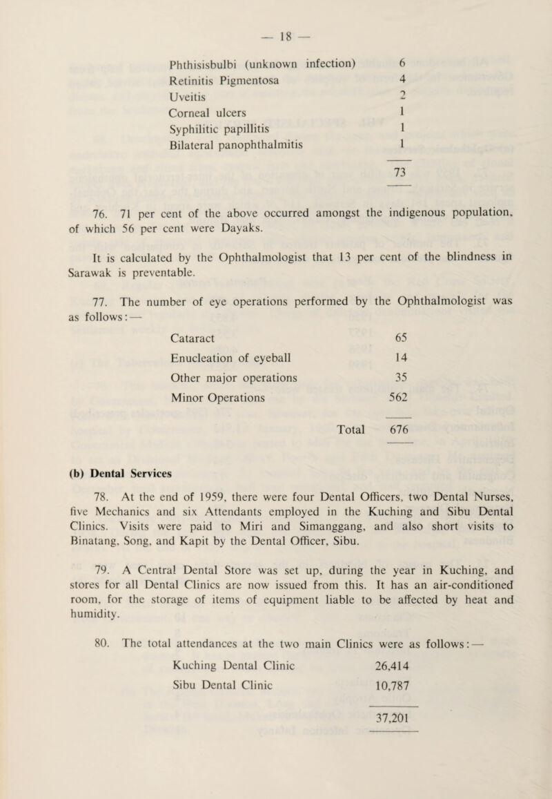 Phthisisbulbi (unknown infection) 6 Retinitis Pigmentosa 4 Uveitis - Corneal ulcers 1 Syphilitic papillitis 1 Bilateral panophthalmitis 1 73 76. 71 per cent of the above occurred amongst the indigenous population, of which 56 per cent were Dayaks. It is calculated by the Ophthalmologist that 13 per cent of the blindness in Sarawak is preventable. 77. The number of eye operations performed by the Ophthalmologist was as follows: — Cataract 65 Enucleation of eyeball 14 Other major operations 35 Minor Operations 562 Total 676 (b) Dental Services 78. At the end of 1959, there were four Dental Officers, two Dental Nurses, five Mechanics and six Attendants employed in the Kuching and Sibu Dental Clinics. Visits were paid to Miri and Simanggang, and also short visits to Binatang, Song, and Kapit by the Dental Officer, Sibu. 79. A Central Dental Store was set up, during the year in Kuching, and stores for all Dental Clinics are now issued from this. It has an air-conditioned room, for the storage of items of equipment liable to be affected by heat and humidity. 80. The total attendances at the two main Clinics were as follows: — Kuching Dental Clinic 26,414 Sibu Dental Clinic 10,787 37,201