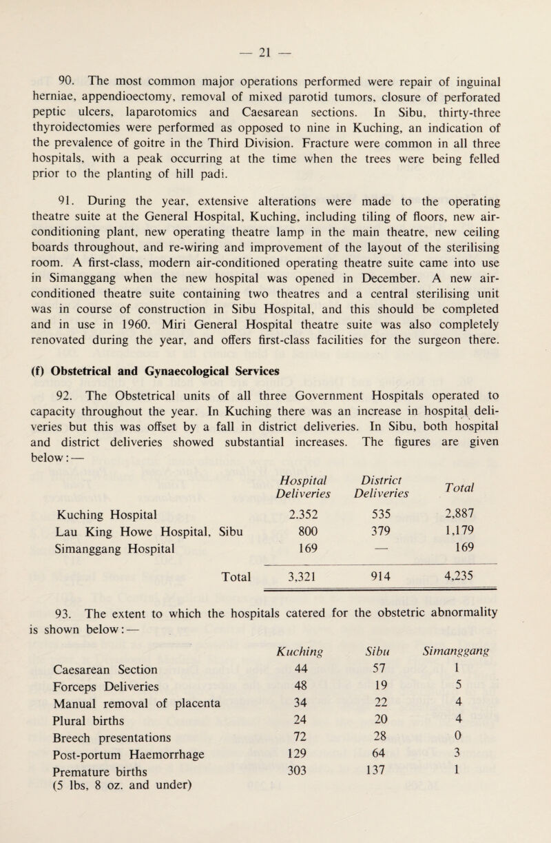 90. The most common major operations performed were repair of inguinal herniae, appendioectomy, removal of mixed parotid tumors, closure of perforated peptic ulcers, laparotomies and Caesarean sections. In Sibu, thirty-three thyroidectomies were performed as opposed to nine in Kuching, an indication of the prevalence of goitre in the Third Division. Fracture were common in all three hospitals, with a peak occurring at the time when the trees were being felled prior to the planting of hill padi. 91. During the year, extensive alterations were made to the operating theatre suite at the General Hospital, Kuching, including tiling of floors, new air- conditioning plant, new operating theatre lamp in the main theatre, new ceiling boards throughout, and re-wiring and improvement of the layout of the sterilising room. A first-class, modern air-conditioned operating theatre suite came into use in Simanggang when the new hospital was opened in December. A new air- conditioned theatre suite containing two theatres and a central sterilising unit was in course of construction in Sibu Hospital, and this should be completed and in use in 1960. Miri General Hospital theatre suite was also completely renovated during the year, and offers first-class facilities for the surgeon there. (f) Obstetrical and Gynaecological Services 92. The Obstetrical units of all three Government Hospitals operated to capacity throughout the year. In Kuching there was an increase in hospital deli- veries but this was offset by a fall in district deliveries. In Sibu, both hospital and district deliveries showed substantial increases. The figures are given below: — Hospital District Deliveries Deliveries i oiai Kuching Hospital 2.352 535 2,887 Lau King Howe Hospital, Sibu 800 379 1,179 Simanggang Hospital 169 —• 169 Total 3,321 914 4,235 93. The extent to which the hospitals catered for the obstetric abnormality is shown below: — Kuching Sibu Simanggang Caesarean Section 44 57 1 Forceps Deliveries 48 19 5 Manual removal of placenta 34 22 4 Plural births 24 20 4 Breech presentations 72 28 0 Post-portum Haemorrhage 129 64 3 Premature births 303 137 1 (5 lbs, 8 oz. and under)