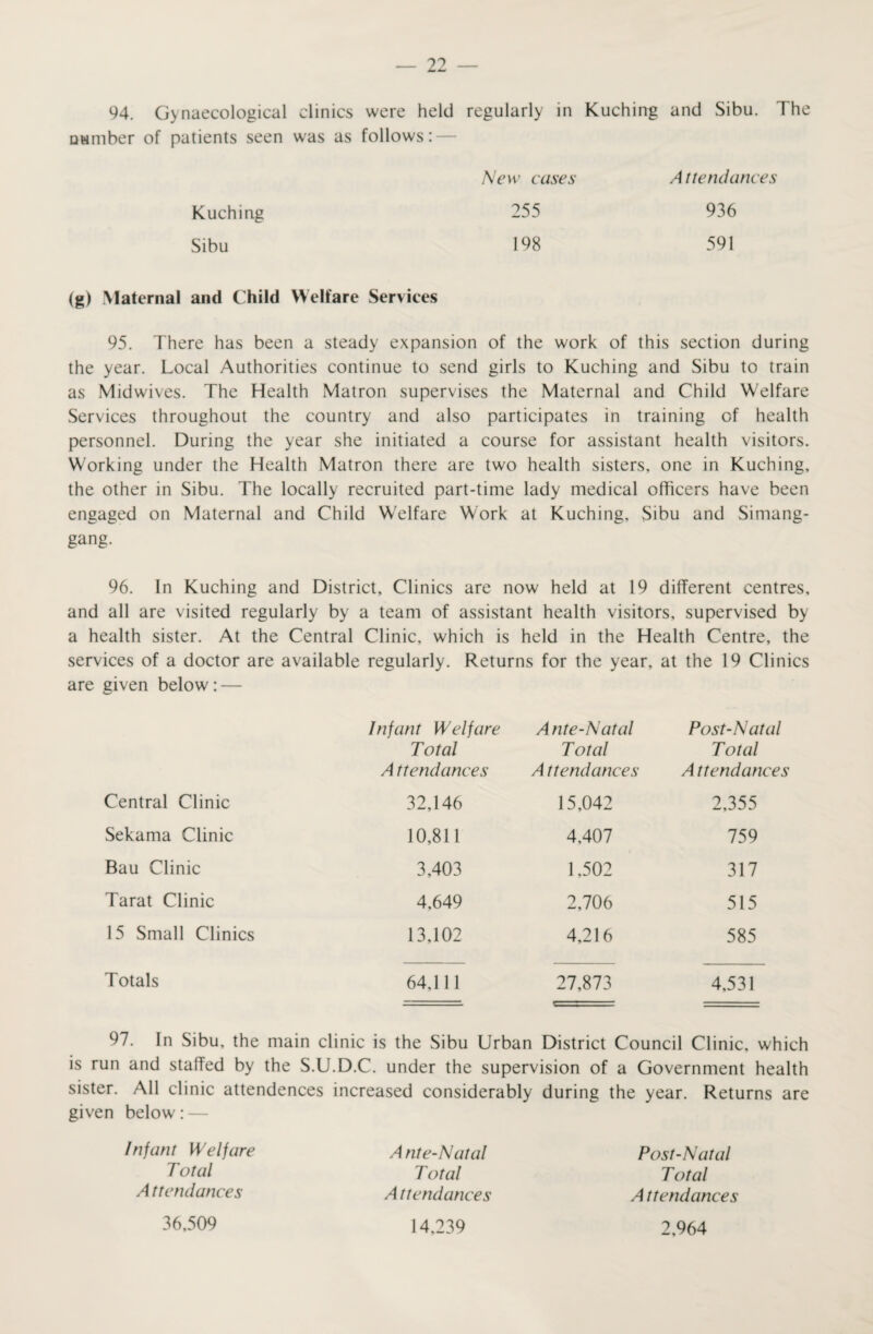 94. Gynaecological clinics were held regularly in Kuching and Sibu. The number of patients seen was as follows: — New cases Attendances Kuching 255 936 Sibu 198 591 (g) Maternal and Child Welfare Services 95. There has been a steady expansion of the work of this section during the year. Local Authorities continue to send girls to Kuching and Sibu to train as Midwives. The Health Matron supervises the Maternal and Child Welfare Services throughout the country and also participates in training of health personnel. During the year she initiated a course for assistant health visitors. Working under the Health Matron there are two health sisters, one in Kuching, the other in Sibu. The locally recruited part-time lady medical officers have been engaged on Maternal and Child Welfare Work at Kuching, Sibu and Simang- gang. 96. In Kuching and District, Clinics are now held at 19 different centres, and all are visited regularly by a team of assistant health visitors, supervised by a health sister. At the Central Clinic, which is held in the Health Centre, the services of a doctor are available regularly. Returns for the year, at the 19 Clinics are given below: — Infant Welfare Total A ttendances A nte-Natal Total Attendances Post-Natal Total A ttendances Central Clinic 32,146 15,042 2,355 Sekama Clinic 10,811 4,407 759 Bau Clinic 3,403 1,502 317 Tarat Clinic 4,649 2,706 515 15 Small Clinics 13,102 4,216 585 Totals 64,111 27,873 4,531 97. In Sibu, the main clinic is the Sibu Urban District Council Clinic, which is run and staffed by the S.U.D.C. under the supervision of a Government health sister. All clinic attendences increased considerably during the year. Returns are given below: — Infant Welfare Ante-Natal Post-Natal Total Total Total Attendances Attendances Attendances 36,509 14,239 2,964