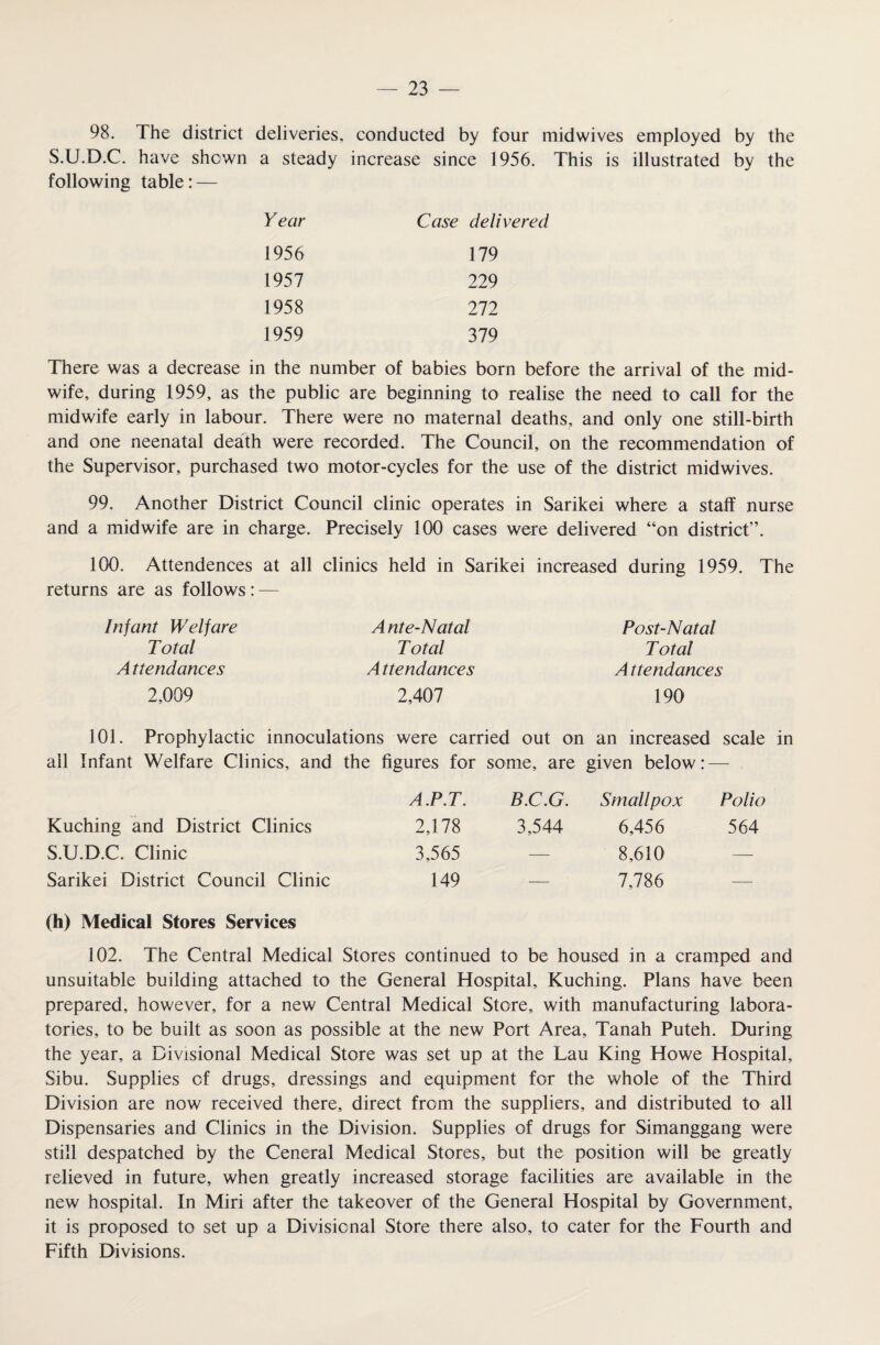 98. The district deliveries, conducted by four mid wives employed by the S.U.D.C. have shown a steady increase since 1956. This is illustrated by the following table: — Year Case delivered 1956 179 1957 229 1958 272 1959 379 There was a decrease in the number of babies born before the arrival of the mid¬ wife, during 1959, as the public are beginning to realise the need to call for the midwife early in labour. There were no maternal deaths, and only one still-birth and one neenatal death were recorded. The Council, on the recommendation of the Supervisor, purchased two motor-cycles for the use of the district midwives. 99. Another District Council clinic operates in Sarikei where a staff nurse and a midwife are in charge. Precisely 100 cases were delivered “on district”. 100. Attendences at all clinics held in Sarikei increased during 1959. The returns are as follows: — Infant Welfare Ante-Natal Post-Natal Total Total Total A ttendances A ttendances A ttendances 2,009 2,407 190 101. Prophylactic innoculations were carried out on an increased scale all Infant Welfare Clinics, and the figures for some, are given below: - A.P.T. B.C.G. Smallpox Polio Kuching and District Clinics 2,178 3,544 6,456 564 S.U.D.C. Clinic 3,565 — 8,610 — Sarikei District Council Clinic 149 — 7,786 — (h) Medical Stores Services 102. The Central Medical Stores continued to be housed in a cramped and unsuitable building attached to the General Hospital, Kuching. Plans have been prepared, however, for a new Central Medical Store, with manufacturing labora¬ tories, to be built as soon as possible at the new Port Area, Tanah Puteh. During the year, a Divisional Medical Store was set up at the Lau King Howe Hospital, Sibu. Supplies of drugs, dressings and equipment for the whole of the Third Division are now received there, direct from the suppliers, and distributed to all Dispensaries and Clinics in the Division. Supplies of drugs for Simanggang were still despatched by the Ceneral Medical Stores, but the position will be greatly relieved in future, when greatly increased storage facilities are available in the new hospital. In Miri after the takeover of the General Hospital by Government, it is proposed to set up a Divisional Store there also, to cater for the Fourth and Fifth Divisions.