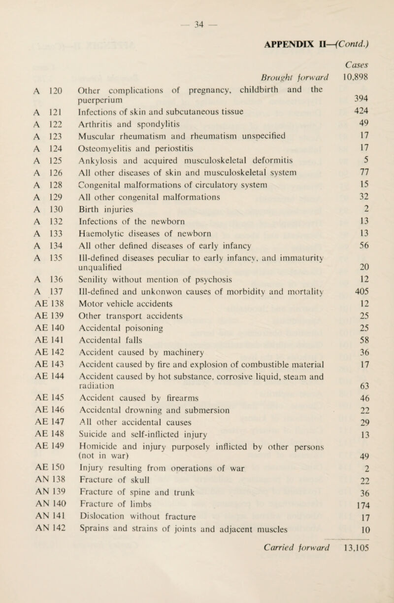 APPENDIX II—(Contd.) Cases Brought forward 10,898 A 120 Other complications of pregnancy, childbirth and the puerperium 394 A 121 Infections of skin and subcutaneous tissue 424 A 122 Arthritis and spondylitis 49 A 123 Muscular rheumatism and rheumatism unsoecified 17 A 124 Osteomyelitis and periostitis 17 A 125 Ankylosis and acquired musculoskeletal deformitis 5 A 126 All other diseases of skin and musculoskeletal system 77 A 128 Congenital malformations of circulatory system 15 A 129 All other congenital malformations 32 A 130 Birth injuries 2 A 132 Infections of the newborn 13 A 133 Haemolytic diseases of newborn 13 A 134 All other defined diseases of early infancy 56 A 135 Ill-defined diseases peculiar to early infancy, and immaturity unqualified 20 A 136 Senility without mention of psychosis 12 A 137 Ill-defined and unkonwon causes of morbidity and mortality 405 AE 138 Motor vehicle accidents 12 AE 139 Other transport accidents 25 AE 140 Accidental poisoning 25 AE 141 Accidental falls 58 AE 142 Accident caused by machinery 36 AE 143 Accident caused by fire and explosion of combustible material 17 AE 144 Accident caused by hot substance, corrosive liquid, steam and radiation 63 AE 145 Accident caused by firearms 46 AE 146 Accidental drowning and submersion 22 AE 147 All other accidental causes 29 AE 148 Suicide and self-inflicted injury 13 AE 149 Homicide and injury purposely inflicted by other persons (not in war) 49 AE 150 Injury resulting from onerations of war 2 AN 138 Fracture of skull 22 AN 139 Fracture of spine and trunk 36 AN 140 Fracture of limbs 174 AN 141 Dislocation without fracture 17 AN 142 Sprains and strains of joints and adjacent muscles 10