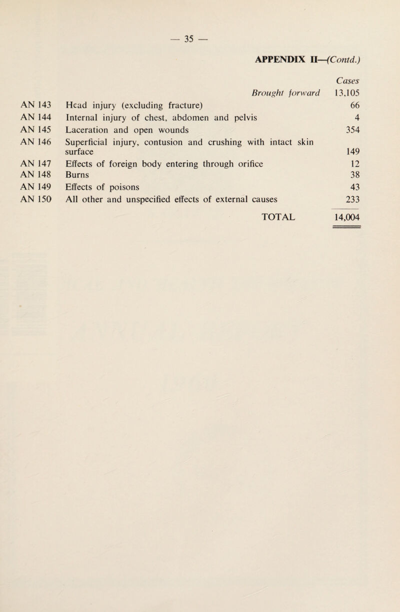 APPENDIX II—(Contd.) Cases Brought forward 13,105 AN 143 Head injury (excluding fracture) 66 AN 144 Internal injury of chest, abdomen and pelvis 4 AN 145 Laceration and open wounds 354 AN 146 Superficial injury, contusion and crushing with intact skin surface 149 AN 147 Effects of foreign body entering through orifice 12 AN 148 Burns 38 AN 149 Effects of poisons 43 AN 150 All other and unspecified effects of external causes 233 TOTAL 14,004