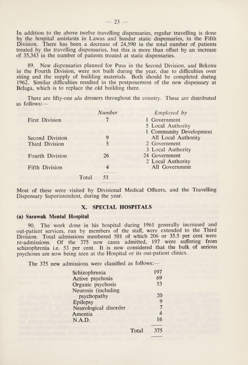 In addition to the above twelve travelling dispensaries, regular travelling is done by the hospital assistants in Lawas and Sundar static dispensaries, in the Fifth Division. There has been a decrease of 24,590 in the total number of patients treated by the travelling dispensaries, but this is more than offset by an increase of 35,343 in the number of patients treated at static dispensaries. 89. New dispensaries planned for Pusa in the Second Division, and Bekenu in the Fourth Division, were not built during the year, due to difficulties over siting and the supply of building materials. Both should be completed during 1962. Similar difficulties resulted in the postponement of the new dispensary at Belaga, which is to replace the old building there. There are fifty-one ulu dressers throughout the country. These are distributed as follows:— Number Employed by First Division 1 1 Government 5 Local Authority 1 Community Development Second Division 9 All Local Authority Third Division 5 2 Government 3 Local Authority Fourth Division 26 24 Government 2 Local Authority Fifth Division 4 All Government Total 51 Most of these were visited by Divisional Medical Officers, and the Travelling Dispensary Superintendent, during the year. X. SPECIAL HOSPITALS (a) Sarawak Mental Hospital 90. The work done in his hospital during 1961 generally increased and out-patient services, run by members of the staff, were extended to the Third Division. Total admissions numbered 581 of which 206 or 35.5 per cent were re-admissions. Of the 375 new cases admitted, 197 were suffering from schizophrenia i.e. 53 per cent. It is now considered that the bulk of serious psychoses are now being seen at the Hospital or its out-patient clinics. The 375 new admissions were classified as follows:— Schizophrenia 197 Active psychosis 69 Organic psychosis 53 Neurosis (including psychopathy 20 Epilepsy 9 Neurological disorder 7 Amentia 4 N.A.D. 16 Total 375