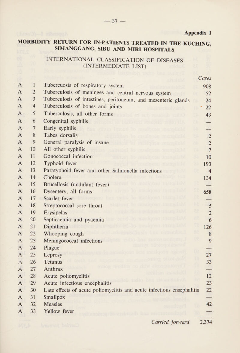 Appendix I MORBIDITY RETURN FOR IN-PATIENTS TREATED IN THE KUCHING, SIMANGGANG, SIBU AND MIRI HOSPITALS INTERNATIONAL CLASSIFICATION OF DISEASES (INTERMEDIATE LIST) Cases A 1 Tubercuosis of respiratory system 908 A 2 Tuberculosis of meninges and central nervous system 52 A 3 Tuberculosis of intestines, peritoneum, and mesenteric glands 24 A 4 Tuberculosis of bones and joints * 22 A 5 Tuberculosis, all other forms 43 A 6 Congenital syphilis — A 7 Early syphilis — A 8 Tabes dorsalis 2 A 9 General paralysis of insane 2 A 10 All other syphilis 7 A 11 Gonococcal infection 10 A 12 Typhoid fever 193 A 13 Paratyphoid fever and other Salmonella infections 4 A 14 Cholera 134 A 15 Brucellosis (undulant fever) — A 16 Dysentery, all forms 658 A 17 Scarlet fever — A 18 Streptococcal sore throat 5 A 19 Erysipelas 2 A 20 Septicaemia and pyaemia 6 A 21 Diphtheria 126 A 22 Whooping cough 8 A 23 Meningococcal infections 9 A 24 Plague — A 25 Leprosy 27 26 Tetanus 33 A 27 Anthrax — A 28 Acute poliomyelitis 12 A 29 Acute infectious encephalitis 23 A 30 Late effects of acute poliomyelitis and acute infectious ensephalitis 22 A 31 Smallpox — A 32 Measles 42 A 33 Yellow fever —