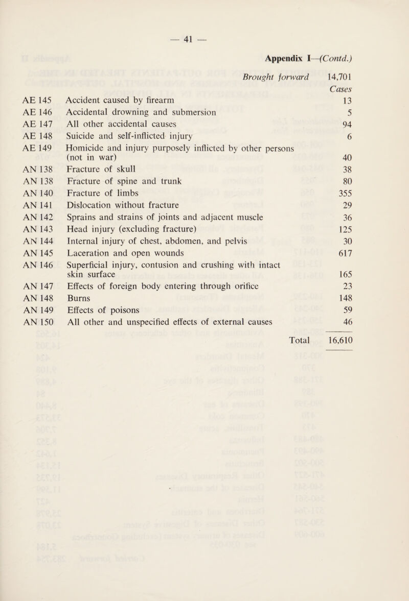 Appendix I—(Contd.) Brought forward 14,701 Cases AE 145 Accident caused by firearm 13 AE 146 Accidental drowning and submersion 5 AE 147 All other accidental causes 94 AE 148 Suicide and self-inflicted injury 6 AE 149 Homicide and injury purposely inflicted by other persons (not in war) 40 AN 138 Fracture of skull 38 AN 138 Fracture of spine and trunk 80 AN 140 Fracture of limbs 355 AN 141 Dislocation without fracture 29 AN 142 Sprains and strains of joints and adjacent muscle 36 AN 143 Head injury (excluding fracture) 125 AN 144 Internal injury of chest, abdomen, and pelvis 30 AN 145 Laceration and open wounds 617 AN 146 Superficial injury, contusion and crushing with intact skin surface 165 AN 147 Effects of foreign body entering through orifice 23 AN 148 Burns 148 AN 149 Effects of poisons 59 AN 150 All other and unspecified effects of external causes 46 Total 16,610