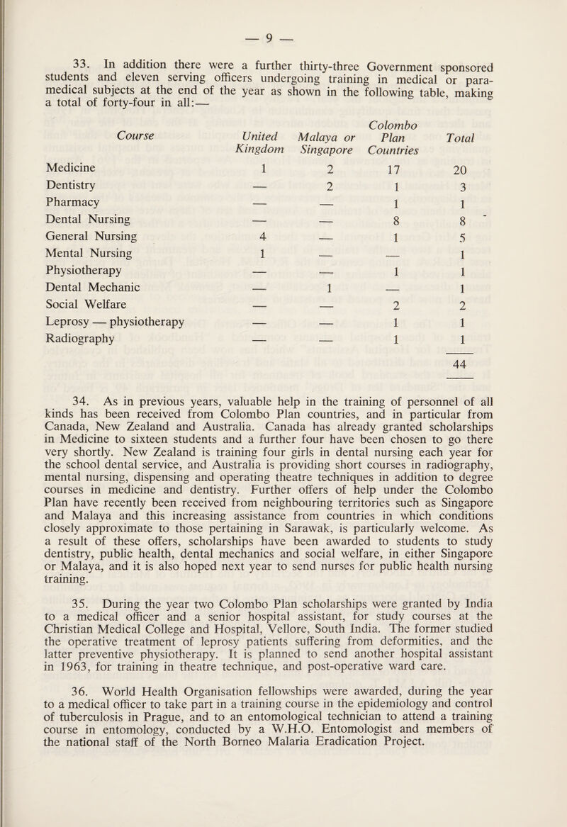 33. In addition there were a further thirty-three Government sponsored students and eleven serving officers undergoing training in medical or para¬ medical subjects at the end of the year as shown in the following table, making a total of forty-four in all:— * Course United Malaya or Colombo Plan Total Medicine Kingdom 1 Singapore 2 Countries 17 20 Dentistry — 2 1 3 Pharmacy — — 1 1 Dental Nursing — 8 8 General Nursing 4 — 1 5 Mental Nursing 1 — — 1 Physiotherapy — —— 1 1 Dental Mechanic — 1 — 1 Social Welfare —— — 2 2 Leprosy — physiotherapy — — 1 1 Radiography — — 1 1 44 34. As in previous years, valuable help in the training of personnel of all kinds has been received from Colombo Plan countries, and in particular from Canada, New Zealand and Australia. Canada has already granted scholarships in Medicine to sixteen students and a further four have been chosen to go there very shortly. New Zealand is training four girls in dental nursing each year for the school dental service, and Australia is providing short courses in radiography, mental nursing, dispensing and operating theatre techniques in addition to degree courses in medicine and dentistry. Further offers of help under the Colombo Plan have recently been received from neighbouring territories such as Singapore and Malaya and this increasing assistance from countries in which conditions closely approximate to those pertaining in Sarawak, is particularly welcome. As a result of these offers, scholarships have been awarded to students to study dentistry, public health, dental mechanics and social welfare, in either Singapore or Malaya, and it is also hoped next year to send nurses for public health nursing training. 35. During the year two Colombo Plan scholarships were granted by India to a medical officer and a senior hospital assistant, for study courses at the Christian Medical College and Hospital, Vellore, South India. The former studied the operative treatment of leprosy patients suffering from deformities, and the latter preventive physiotherapy. It is planned to send another hospital assistant in 1963, for training in theatre technique, and post-operative ward care. 36. World Health Organisation fellowships were awarded, during the year to a medical officer to take part in a training course in the epidemiology and control of tuberculosis in Prague, and to an entomological technician to attend a training course in entomology, conducted by a W.H.O. Entomologist and members of the national staff of the North Borneo Malaria Eradication Project.