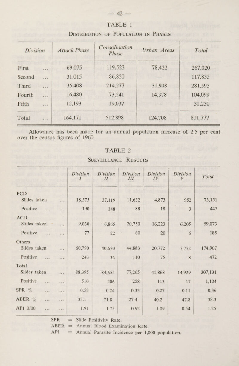 TABLE 1 Distribution of Population in Phases Division Attack Phase 1 Consolidation Phase Urban Areas Total First 69,075 119,523 78,422 267,020 Second 31,015 86,820 — 117,835 Third 35,408 214,277 31,908 281,593 Fourth 16,480 73,241 14,378 104,099 Fifth 12,193 19,037 — 31,230 Total 164,171 512,898 124,708 801,777 Allowance has been made for an annual population increase of 2.5 per cent over the census figures of 1960. TABLE 2 Surveillance Results Division l Division II Division III Division IV i Division V Total PCD Slides taken 18,575 37,119 11,632 4,873 952 73,151 Positive . 190 148 88 18 3 447 ACD Slides taken * 9,030 6,865 20,750 16,223 6,205 59,073 Positive 77 22 60 20 6 185 Others Slides taken 60,790 40,670 44,883 20,772 7,772 174,907 Positive 243 36 110 75 8 472 Total Slides taken 88,395 84,654 77,265 41,868 14,929 307,131 Positive 510 206 258 113 17 1,104 SPR % . 0.58 0.24 0.33 0.27 0.11 0.36 ABER % . 33.1 71.8 27.4 40.2 47.8 38.3 API 0/00 . 1.91 1.75 0.92 1.09 0.54 1.25 SPR = Slide Positivity Rate. ABER = Annual Blood Examination Rate. API = Annual Parasite Incidence per 1,000 population.