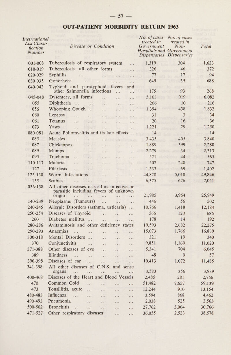 OUT-PATIENT MORBIDITY RETURN 1963 Inetrnational List Classi- _. „ . fication Disease or Condition Number No: of cases treated in Government Hospitals and Dispensaries No. of cases treated in Non- Government Dispensaries Total 001-008 Tuberculosis of respiratory system 1,319 304 1,623 010-019 Tuberculosis—all other forms 326 46 372 020-029 Syphillis ... . 77 17 94 030-035 Gonorhoea ... ... . 649 39 688 040-042 Typhoid and paratyphoid fevers and other Salmonella infections ... 175 93 268 045-048 Dysentery, all forms . 5,163 919 6,082 055 Diphtheria ... 206 10 216 056 Whooping Cough. 1,394 438 1,832 060 Leprosy 31 3 34 061 Tetanus 20 16 36 073 Yaws 1,221 29 1,250 080-081 Acute Poliomyelitis and its late effects ... 14 — 14 085 Measles 3,435 405 3,840 087 Chickenpox 1,889 399 2,288 089 Mumps 2,279 34 2,313 095 Trachoma ... 521 44 565 110-117 Malaria 507 240 747 127 Filariasis 1,333 69 1,402 123-130 Worm Infestations . 44,828 5,018 49,846 135 Scabies 6,375 676 7,051 036-138 All other diseases classed as infective or parasitic including fevers of unknown origin 21,985 3,964 25,949 140-239 Neoplasms (Tumours) 446 56 502 240-245 Allergic Disorders (asthma, urticaria) ... 10,766 1,418 12,184 250-254 Diseases of Thyroid 566 120 686 260 Diabetes mellitus ... 178 14 192 280-286 Avitaminosis and other deficiency states 19,593 2,682 22,275 290-293 Anaemias 15,073 1,766 16,839 300-318 Mental Disorders ... 321 19 340 370 Conjunctivitis 9,851 1,169 11,020 371-388 Other diseases of eye 5,341 704 6,045 389 Blindness 48 9 57 390-398 Diseases of ear 10,413 1,072 11,485 341-398 All other diseases of C.N.S. and sense organs 3,583 356 3,939 400-468 Diseases of the Heart and Blood Vessels 2,485 281 2,766 470 Common Cold 51,482 7,657 59,139 473 Tonsillitis, acute . 12,244 910 13,154 480-483 Influenza . 3,594 868 4,462 490-493 Pneumonia 2,038 525 2,563 500-502 Bronchitis ... 27,762 3,004 30,766 471-527 Other respiratory diseases . 36,055 2,523 38,578