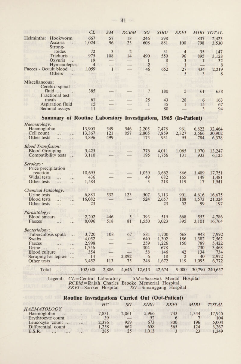 CL SM RCBM SG SIBU SKEI MIRI TOTAL Helminths: Hookworm 667 57 18 246 598 _ 837 2,423 Ascaria 1,024 96 23 608 881 100 798 3,530 Strong- loides 72 3 2 — 31 4 35 147 Trichuris ... 975 108 14 490 550 96 895 3,128 Oxyuris 19 — — 1 8 3 1 32 Hymenolepsis 4 — — 2 1 1 — 8 Faeces - Occult blood ... 1,059 1 — 46 652 27 434 2,219 Others — — — — 5 3 8 Miscellaneous: Cerebro-spinal fluid ... 385 — — 7 180 5 61 638 Fractional test meals 61 — — 25 43 28 6 163 Aspiration fluid 15 — — 1 35 1 15 67 Seminal assays 11 — — — 80 — 3 94 Summary of Routine Laboratory Investigations, 1965 (In-Patient) Haematology: Haemoglobin 13,903 549 546 2,205 7,478 961 6,822 32,464 Cell count . 13,367 121 857 2,805 7,859 2,327 3,566 30,902 Other tests . 3,896 499 — 173 931 95 784 6,378 Blood Transfusion: Blood Grouping 5,425 — — 776 4,011 1,065 1,970 13,247 Compatibility tests ... 3,110 — — 195 1,756 131 933 6,125 Serology: Price precipitation reaction . 10,695 — — 1,039 3,662 866 1,489 17,751 Widal tests . 436 — — 49 682 165 149 1,481 Other tests . 1,584 — — 3 218 119 17 1,941 Chemical Pathology: Urine tests . 6,883 532 123 507 3,113 901 4,616 16,675 Blood tests . 16,082 — — 524 2,657 188 1,573 21,024 Other tests . 23 — — •— 23 52 99 197 Parasitology: Blood smears 2,202 446 5 393 519 668 553 4,786 Faeces . 8,096 518 81 1,550 3,023 395 3,101 16,764 Bacteriology: Tuberculosis sputa ... 3,720 108 67 881 1,700 568 948 7,992 Swabs . 4,052 — — 640 1,302 186 1,382 7,562 Faeces . 2,998 — — 259 1,226 150 789 5,422 Urine. 1,756 — 304 678 — 730 3,468 Blood culture 354 — — 58 146 42 134 734 Scraping for leprae ... 14 — 2,892 6 18 2 40 2,972 Other tests . 3,452 113 75 246 1,672 119 1,095 6,772 Total . 102,048 2,886 4,646 12,613 42,674 9,000 30,790 240,657 Legend: CL = Central Laboratory SM—Sarawak Mental Hospital RCBM=Rajah Charles Brooke Memorial Hospital SKEI = Sarikei Hospital SG — Simanggang Hospital Routine Investigations Carried Out (Out-Patient) HC SG SIBU SKEI MIRI TOTAL HAEMATOLOGY Haemoglobin 7,831 2,061 5,966 743 1,344 17,945 Erythrocyte count 39 — 52 6 7 104 Leucocyte count ... 2,376 959 673 800 196 5,004 Differential count 1,258 662 658 565 124 3,267 E.S.R. 285 25 1,013 3 23 1,349