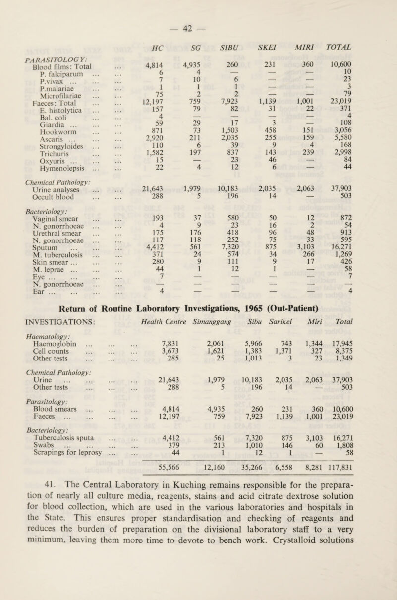 PARASITOLOGY: Blood films: Total P. falciparum P.vivax ... P.malariae Microfilariae Faeces: Total E. histolytica Bal. coli Giardia ... Hookworm Ascaris ... Strongyloides Trichuris Oxyuris ... Hymenolepsis HC SG SIBU 4,814 4,935 260 6 4 — 7 10 6 1 1 1 75 2 2 12,197 759 7,923 157 A 79 82 4 59 29 17 871 73 1,503 2,920 211 2,035 110 6 39 1,582 197 837 15 -- 23 22 4 12 SKEI MIR1 TOTAL 231 360 10,600 — — 10 — — 23 — — 3 — —— 79 1,139 1,001 23,019 31 22 371 — — 4 3 — 108 458 151 3,056 255 159 5,580 9 4 168 143 239 2,998 46 — 84 6 — 44 Chemical Pathology: Urine analyses 21,643 1,979 10,183 2,035 2,063 37,903 Occult blood . 288 5 196 14 — 503 Bacteriology: Vaginal smear . 193 37 580 50 12 872 N. gonorrhoeae 4 9 23 16 2 54 Urethral smear . 175 176 418 96 48 913 N. gonorrhoeae . 117 118 252 75 33 595 Sputum . 4,412 561 7,320 875 3,103 16,271 M. tuberculosis . 371 24 574 34 266 1,269 Skin smear. 280 9 111 9 17 426 M. leprae ... 44 1 12 1 — 58 Eye ... 7 — — — — 7 N. gonorrhoeae . — — — — — — Ear. 4 — — — — 4 Return of Routine Laboratory Investigations, 1965 (Out-Patient) INVESTIGATIONS: Health Centre Simanggang Sibu Sarikei Miri Total Haematology: Haemoglobin 7,831 2,061 5,966 743 1,344 17,945 Cell counts . 3,673 1,621 1,383 1,371 327 8,375 Other tests . 285 25 1,013 3 23 1,349 Chemical Pathology: Urine . 21,643 1,979 10,183 2,035 2,063 37,903 Other tests . 288 5 196 14 — 503 Parasitology: Blood smears . 4,814 4,935 260 231 360 10,600 Faeces . 12,197 759 7,923 1,139 1,001 23,019 Bacteriology: Tuberculosis sputa 4,412 561 7,320 875 3,103 16,271 Swabs . 379 213 1,010 146 60 1,808 Scrapings for leprosy ... 44 1 12 1 — 58 55,566 12,160 35,266 6,558 8,281 117,831 41. The Central Laboratory in Kuching remains responsible for the prepara¬ tion of nearly all culture media, reagents, stains and acid citrate dextrose solution for blood collection, which are used in the various laboratories and hospitals in the State. This ensures proper standardisation and checking of reagents and reduces the burden of preparation on the divisional laboratory staff to a very minimum, leaving them more time to devote to bench work. Crystalloid solutions