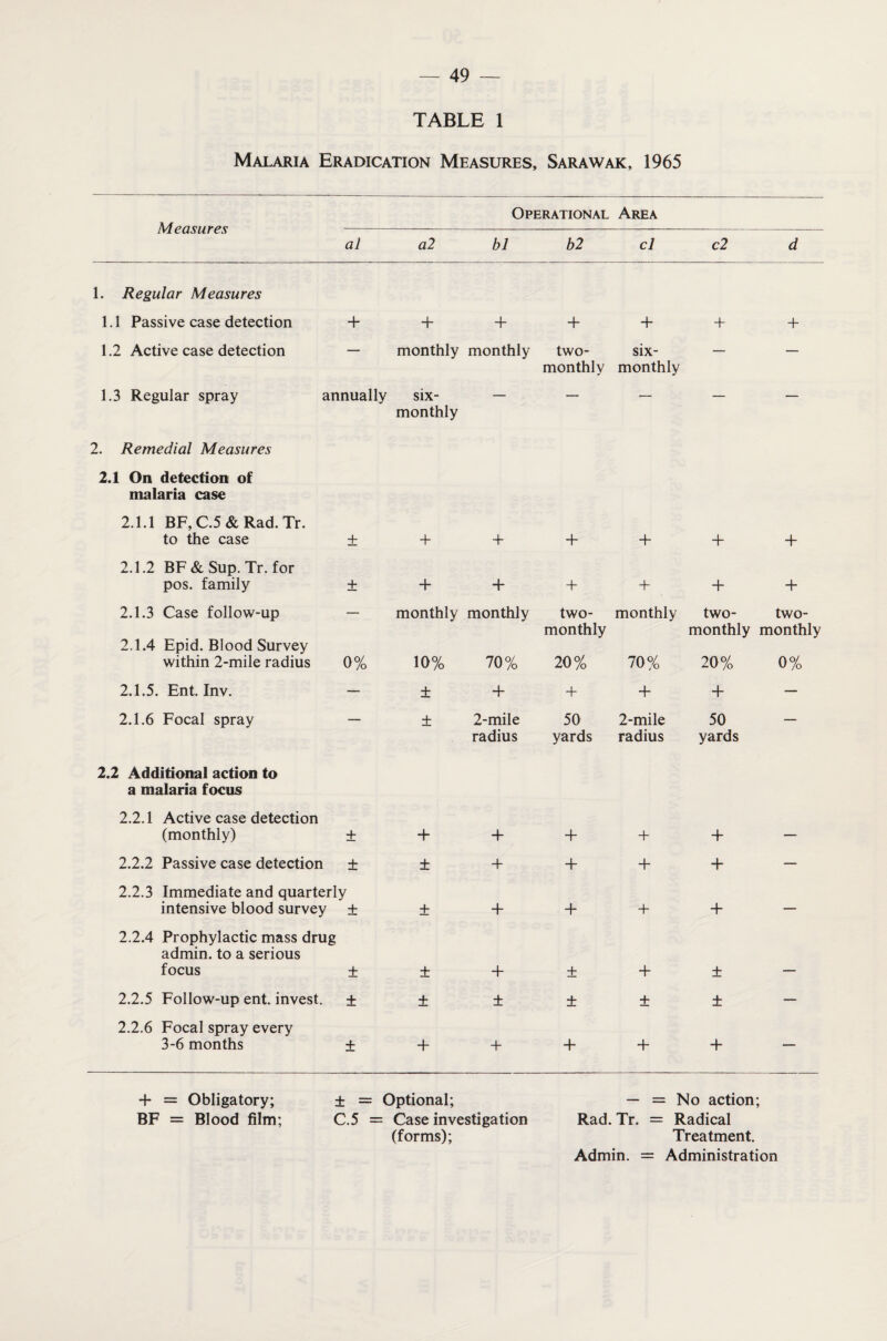 TABLE 1 Malaria Eradication Measures, Sarawak, 1965 Measures Operational Area al a2 bl b2 cl c2 d 1. Regular Measures 1.1 Passive case detection + + + + -f + + 1.2 Active case detection — monthly monthly two- six- — — 1.3 Regular spray annually six- monthly monthly 2. Remedial Measures 2.1 On detection of malaria case 2.1.1 BF, C.5 & Rad. Tr. to the case ± monthly + + + + + + 2.1.2 BF & Sup. Tr. for pos. family ± + + + + + + 2.1.3 Case follow-up — monthly monthly two- monthly two- two- 2.1.4 Epid. Blood Survey within 2-mile radius 0% 10% 70% monthly 20% 70% monthly monthly 20% 0% 2.1.5. Ent. Inv. — ± + + + + — 2.1.6 Focal spray — ± 2-mile 50 2-mile 50 — 2.2 Additional action to a malaria focus 2.2.1 Active case detection (monthly) ± + radius + yards + radius + yards -f 2.2.2 Passive case detection ± ± + + + + — 2.2.3 Immediate and quarterly intensive blood survey ± + + + + + — 2.2.4 Prophylactic mass drug admin, to a serious focus ± + + ± + ± 2.2.5 Follow-up ent. invest. ± ± ± ± ± ± — 2.2.6 Focal spray every 3-6 months ± + -1- + + + — + = Obligatory; ± = Optional; — = No action; BF = Blood film; C.5 = Case investigation Rad. Tr. = Radical (forms); Treatment. Admin. = Administration