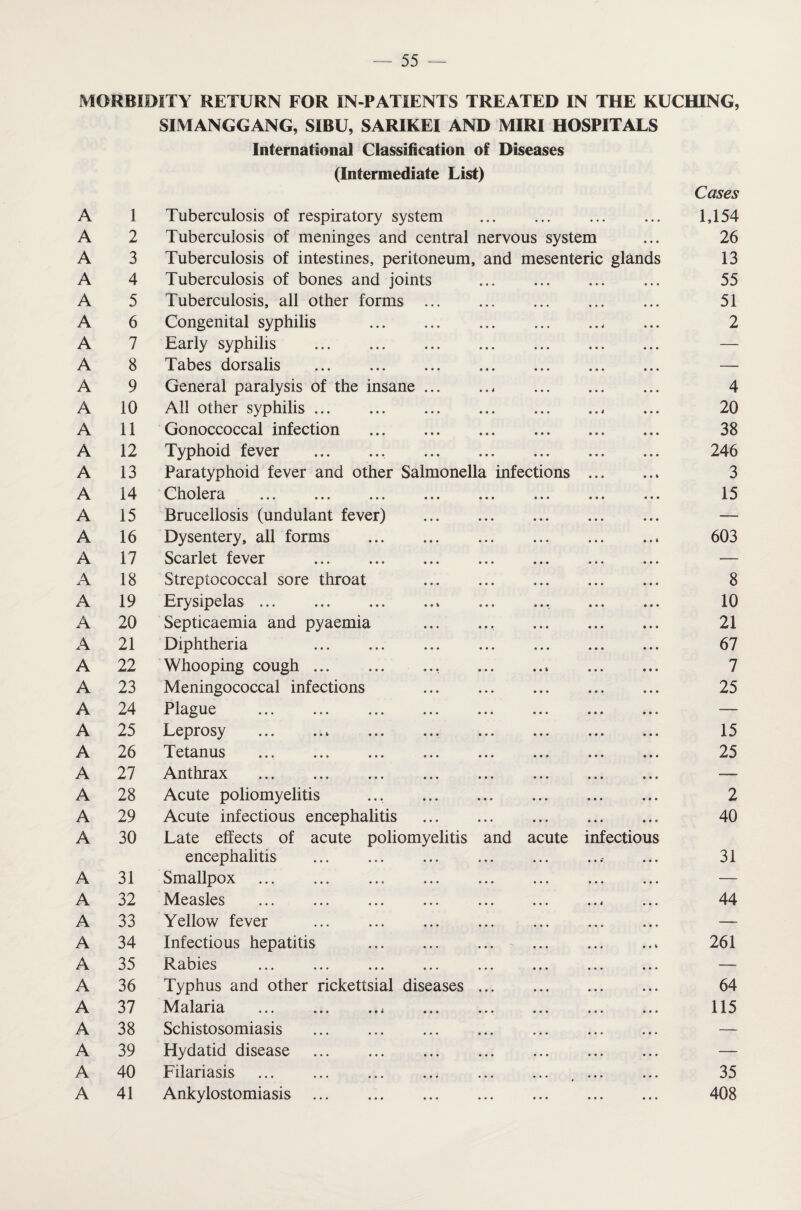 MORBIDITY RETURN FOR IN-PATIENTS TREATED IN THE KUCHING, SIMANGGANG, SIBU, SARIKEI AND MIRI HOSPITALS International Classification of Diseases (Intermediate List) Cases A 1 Tuberculosis of respiratory system • • • • . • 1,154 A 2 Tuberculosis of meninges and central nervous system 26 A 3 Tuberculosis of intestines, peritoneum, and mesenteric glands 13 A 4 Tuberculosis of bones and joints • • • 55 A 5 Tuberculosis, all other forms . • • • 51 A 6 Congenital syphilis . • • 4 2 A 7 Early syphilis . • • • — A 8 Tabes dorsalis ... . • * « —~ A 9 General paralysis of the insane. • • • 4 A 10 All other syphilis. 0.4 20 A 11 Gonoccoccal infection . 0 9 0 38 A 12 Typhoid fever .. . 9 0 0 246 A 13 Paratyphoid fever and other Salmonella infections 0 9 0 » 0 ft 3 A 14 Cholera . • • • 15 A 15 Brucellosis (undulant fever) . 0 9 9 — A 16 Dysentery, all forms . • • • 0 9 & 603 A 17 Scarlet fever . • • • — A 18 Streptococcal sore throat .. • 0 • 8 A 19 Erysipelas .. • • • 10 A 20 Septicaemia and pyaemia • • • 21 A 21 Diphtheria . • 00 67 A 22 Whooping cough. ... • • % • • • 7 A 23 Meningococcal infections . « • » 25 A 24 Plague . . « • e -— A 25 Leprosy .. • 00 15 A 26 Tetanus ... . 0 9 « 25 A 27 Anthrax . 0 9 9 —. A 28 Acute poliomyelitis 9 9 0 2 A 29 Acute infectious encephalitis . 0 0 0 40 A 30 Late effects of acute poliomyelitis and acute infectious encephalitis . . • 31 A 31 Smallpox . . • • • — A 32 Measles 004 44 A 33 Yellow fever .. . 9 9 0 — A 34 Infectious hepatitis . 000 9 0ft 261 A 35 Rabies 000 ■— A 36 Typhus and other rickettsial diseases ... 0 9 0 64 A 37 Malaria . 0 0 9 115 A 38 Schistosomiasis . 0 0 0 — A 39 Hydatid disease . • 0 0 — A 40 Filariasis ... .. 0 0 0 35 A 41 Ankylostomiasis . 0 9 0 408