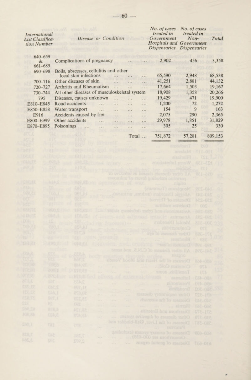 International List Classifica- Disease or Condition tion Number No. of cases No. of cases treated in treated in Government Non- Total Hospitals and Government Dispensaries Dispensaries 640-659 & 661-689 690-698 700-716 720-727 730-744 795 E810-E845 E850-E858 E916 E800-E999 E870-E895 Complications of pregnancy . Boils, abscesses, cellulitis and other local skin infections Other diseases of skin . Arthritis and Rheumatism. All other diseases of musculoskeletal system Diseases, causes unknown . Road accidents . Water transport . Accidents caused by fire . Other accidents . Poisonings . . 2,902 456 3,358 65,590 2,948 68,538 41,251 2,881 44,132 17,664 1,503 19,167 18,908 1,358 20,266 19,429 471 19,900 1,200 72 1,272 154 9 163 2,075 290 2,365 29,978 1,851 31,829 305 25 330