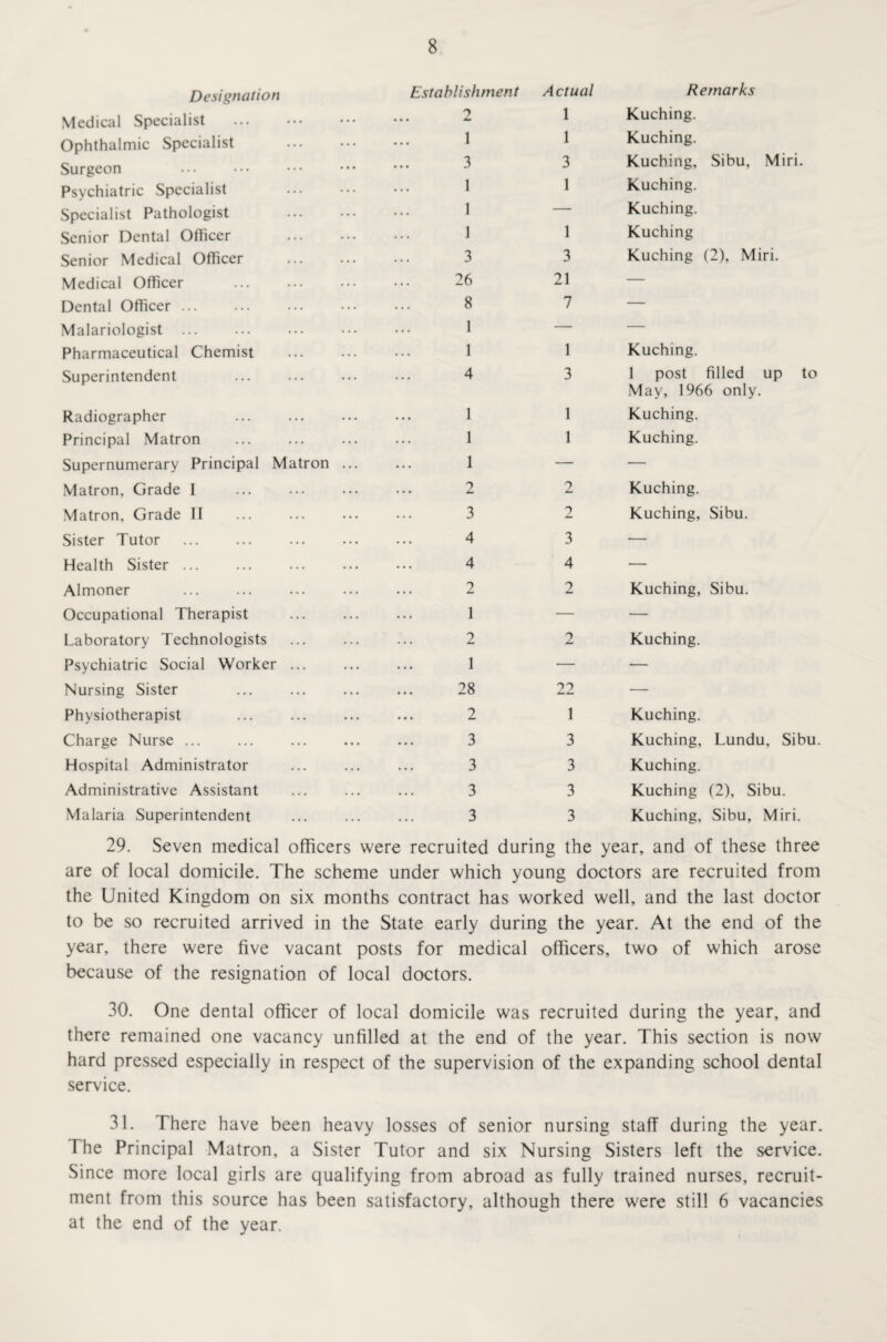 Designation Establishment Actual Remarks Medical Specialist . ... 2 1 Kuching. Ophthalmic Specialist . ... 1 1 Kuching. Surgeon . ... 3 3 Kuching, Sibu, Miri. Psychiatric Specialist . ... 1 1 Kuching. Specialist Pathologist ... 1 — Kuching. Senior Dental Officer . ... 1 1 Kuching Senior Medical Officer . ... 3 3 Kuching (2), Miri. Medical Officer 26 21 — Dental Officer. ... 8 7 — Malariologist ... 1 — — Pharmaceutical Chemist ... 1 1 Kuching. Superintendent ... 4 3 1 post filled up to May, 1966 only. Radiographer . ... 1 1 Kuching. Principal Matron 1 1 Kuching. Supernumerary Principal Matron ... ... 1 — — Matron, Grade I ... 2 2 Kuching. Matron, Grade if ... 3 2 Kuching, Sibu. Sister Tutor ... 4 3 — Health Sister ... ... 4 4 — Almoner ... 2 2 Kuching, Sibu. Occupational Therapist . ... 1 — — Laboratory Technologists 2 2 Kuching. Psychiatric Social Worker. ... 1 — — Nursing Sister ... 28 22 — Physiotherapist ... 2 1 Kuching. Charge Nurse ... ... 3 3 Kuching, Lundu, Sibu. Hospital Administrator 3 3 Kuching. Administrative Assistant ... 3 3 Kuching (2), Sibu. Malaria Superintendent • • • 3 3 Kuching, Sibu, Miri. 29. Seven medical officers were recruited during the year, and of these three are of local domicile. The scheme under which young doctors are recruited from the United Kingdom on six months contract has worked well, and the last doctor to be so recruited arrived in the State early during the year. At the end of the year, there were five vacant posts for medical officers, two of which arose because of the resignation of local doctors. 30. One dental officer of local domicile was recruited during the year, and there remained one vacancy unfilled at the end of the year. This section is now hard pressed especially in respect of the supervision of the expanding school dental service. 31. There have been heavy losses of senior nursing staff during the year. I he Principal Matron, a Sister Tutor and six Nursing Sisters left the service. Since more local girls are qualifying from abroad as fully trained nurses, recruit¬ ment from this source has been satisfactory, although there were still 6 vacancies at the end of the year.