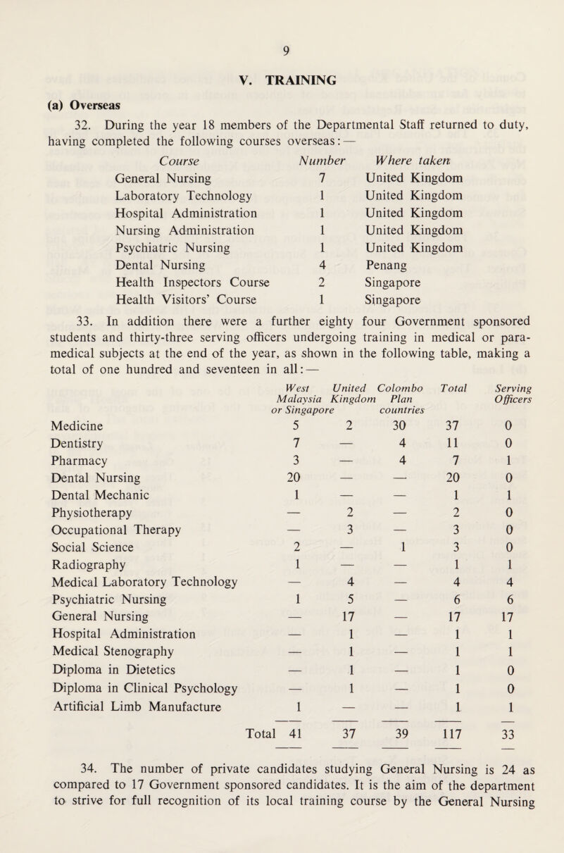 V. TRAINING (a) Overseas 32. During the year 18 members of the Departmental Staff returned to duty, having completed the following courses overseas: — Course Number Where taken General Nursing 7 United Kingdom Laboratory Technology 1 United Kingdom Hospital Administration 1 United Kingdom Nursing Administration 1 United Kingdom Psychiatric Nursing 1 United Kingdom Dental Nursing 4 Penang Health Inspectors Course 2 Singapore Health Visitors’ Course 1 Singapore 33. In addition there were a further eighty four Government sponsored students and thirty-three serving officers undergoing training in medical or para¬ medical subjects at the end of the year, as shown in the following table, making a total of one hundred and seventeen in all: — West United Colombo Total Serving Malaysia Kingdom Plan Officers Medicine or Singapore 5 2 countries 30 37 0 Dentistry 7 — 4 11 0 Pharmacy 3 — 4 7 1 Dental Nursing 20 — —- 20 0 Dental Mechanic 1 — — 1 1 Physiotherapy — 2 — 2 0 Occupational Therapy — 3 — 3 0 Social Science 2 — 1 3 0 Radiography 1 — — 1 1 Medical Laboratory Technology — 4 — 4 4 Psychiatric Nursing 1 5 — 6 6 General Nursing — 17 — 17 17 Hospital Administration — 1 — 1 1 Medical Stenography — 1 — 1 1 Diploma in Dietetics — 1 — 1 0 Diploma in Clinical Psychology — 1 — 1 0 Artificial Limb Manufacture 1 — — 1 1 Total 41 37 39 117 33 34. The number of private candidates studying General Nursing is 24 as compared to 17 Government sponsored candidates. It is the aim of the department to strive for full recognition of its local training course by the General Nursing