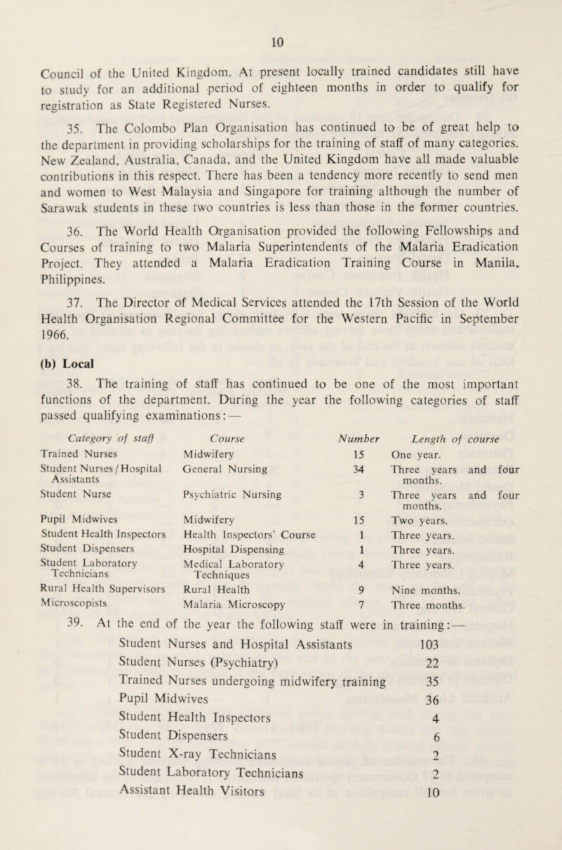 Council of the United Kingdom. At present locally trained candidates still have to study for an additional period of eighteen months in order to qualify for registration as State Registered Nurses. 35. The Colombo Plan Organisation has continued to be of great help to the department in providing scholarships for the training of staff of many categories. New Zealand, Australia, Canada, and the United Kingdom have all made valuable contributions in this respect. There has been a tendency more recently to send men and women to West Malaysia and Singapore for training although the number of Sarawak students in these two countries is less than those in the former countries. 36. The World Health Organisation provided the following Fellowships and Courses of training to two Malaria Superintendents of the Malaria Eradication Project. They attended a Malaria Eradication Training Course in Manila, Philippines. 37. The Director of Medical Services attended the 17th Session of the World Health Organisation Regional Committee for the Western Pacific in September 1966. (b) Local 38. The training of staff has continued to be one of the most important functions of the department. During the year the following categories of staff passed qualifying examinations: — Category of staff Trained Nurses Student Nurses/Hospital Assistants Student Nurse Pupil Midwives Student Health Inspectors Student Dispensers Student Laboratory Technicians Rural Health Supervisors Microscopists Course Midwifery General Nursing Psychiatric Nursing Midwifery Health Inspectors’ Course Hospital Dispensing Medical Laboratory Techniques Rural Health Malaria Microscopy Number Length of course 15 One year. 34 Three years and four months. 3 Three years and four months. 15 Two years. 1 Three years. 1 Three years. 4 Three years. 9 Nine months. 7 Three months. 39. At the end of the year the following staff were in training: — Student Nurses and Hospital Assistants 103 Student Nurses (Psychiatry) 22 Trained Nurses undergoing midwifery training 35 Pupil Midwives 36 Student Health Inspectors 4 Student Dispensers 6 Student X-ray Technicians 2 Student Laboratory Technicians 2 Assistant Health Visitors 10