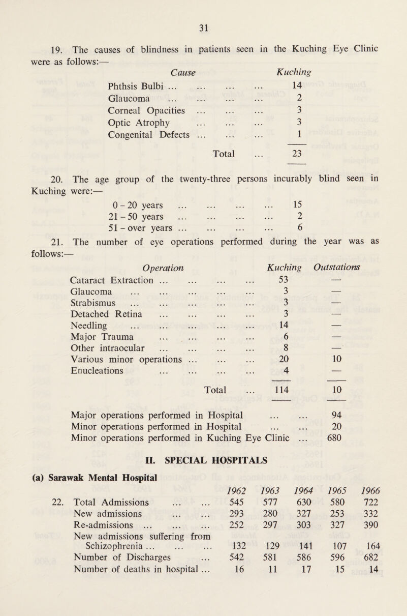 31 19. The causes of blindness in patients seen in the Kuching Eye Clinic were as follows:— Cause Kuching Phthsis Bulbi ... ... ... ... 14 Glaucoma ... ... ... ... 2 Corneal Opacities ... ... ... 3 Optic Atrophy ... ... ... 3 Congenital Defects ... ... ... 1 Total ... 23 20. The age group of the twenty-three persons incurably blind seen in Kuching were:— 0-20 years ... ... ... ... 15 21 - 50 years .... ... ... ... 2 51 - over years ... ... ... ... 6 21. The number of eye operations performed during the year was as follows:— Operation Kuching Outstations Cataract Extraction. 53 —• Glaucoma 3 — Strabismus 3 — Detached Retina . 3 — Needling . 14 — Major Trauma . 6 — Other intraocular 8 — Various minor operations ... 20 10 Enucleations 4 — Total 114 10 Major operations performed in Hospital • • • • • • 94 Minor operations performed in Hospital • • • • • • 20 Minor operations performed in Kuching Eye Clinic ... 680 II. SPECIAL HOSPITALS (a) Sarawak Mental Hospital 22. Total Admissions New admissions . Re-admissions ... New admissions suffering from Schizophrenia ... Number of Discharges 1962 1963 1964 1965 1966 545 577 630 580 122 293 280 327 253 332 252 297 303 327 390 132 129 141 107 164 542 581 586 596 682