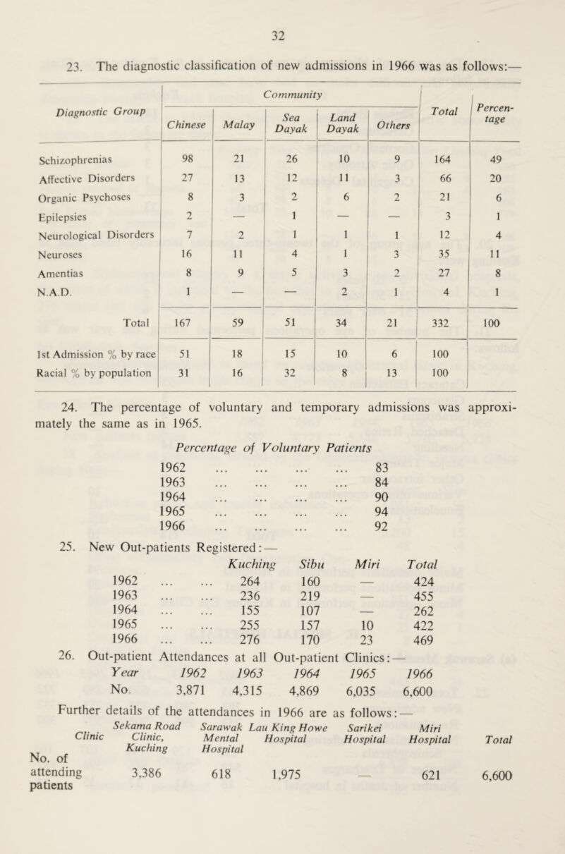 23. The diagnostic classification of new admissions in 1966 was as follows:— Community i I Percen¬ tage Diagnostic Group Chinese Malay Sea Dayak Land Dayak Others Total Schizophrenias 98 21 26 10 9 164 49 Affective Disorders 27 13 12 11 3 66 20 Organic Psychoses 8 3 2 6 2 21 6 Epilepsies 2 — 1 — — 3 1 Neurological Disorders 7 2 1 1 1 12 4 Neuroses 16 11 4 1 3 35 11 Amentias 8 9 5 3 2 27 8 N.A.D. 1 — 2 1 4 1 Total 167 59 51 34 21 332 100 1st Admission % by race 51 18 15 10 6 100 Racial % by population 31 1 16 32 8 13 100 24. The percentage of voluntary and temporary admissions was approxi¬ mately the same as in 1965. Percentage of Voluntary Patients 1962 1963 1964 1965 1966 83 84 90 94 92 25. New Out-patients Registered: — Kuching Sibu 1962 . 264 160 Miri Total 424 1963 • • • • • • 236 219 — 455 1964 • • • • • • 155 107 — 262 1965 • • • • • • 255 157 10 422 1966 • • • • • • 276 170 23 469 26. Out-patient Attendances at all Out-patient Clinics: — Year 1962 1963 1964 1965 1966 No. 3,871 4,315 4,869 6,035 6,600 Further details of the attendances in 1966 are as follows: — Clinic No. of Sekama Road Sarawak Lau King Howe Sarikei Miri Clinic, Kuching Mental Hospital Hospital Hospital Hospital Total attending patients 3,386 618 1,975 — 621 6,600