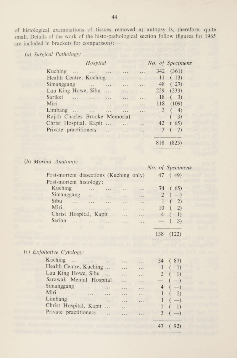 of histological examinations of tissues removed at autopsy is, therefore, quite small. Details of the work of the histo-pathological section follow (figures for 1965 are included in brackets for comparison): — (a) Surgical Pathology: Hospital No. of Specimens Kuching . • • • 342 (361) Health Centre, Kuching • • • 11 ( 13) Simanggang • • • 48 ( 27) Lau King Howe, Sibu ... • • • 229 (233) Sarikei • • • 18 ( 3) Miri • • . 118 (109) Limbang ... • . • 3 ( 4) Rajah Charles Brooke Memorial • • • — ( 3) Christ Hospital, Kapit ... • • • 42 ( 65) Private practitioners ... 7 ( 7) 818 (825) (b) Morbid Anatomy: No. of Specimens Post-mortem dissections (Kuching only) 47 ( 49) Post-mortem histology: Kuching . . . . 74 ( 65) Simanggang • • • 2 ( -) Sibu • • • 1 ( 2) Miri . • • • 10 ( 2) Christ Hospital, Kapit • • • 4 ( 1) Serian ... — ( 3) 138 (122) (c) Exfoliative Cytology: Kuching . ... 34 ( 87) Health Centre, Kuching. 1 ( 1) Lau King Howe, Sibu ... 2 ( 1) Sarawak Mental Hospital ... — ( -) Simanggang .. • • • 4 ( -) Miri • • • 1 ( 2) Limbang . • • • 1 ( —) Christ Hospital, Kapit ... ... 1 ( 1) Private practitioners ... 3 ( -) 47 ( 92)