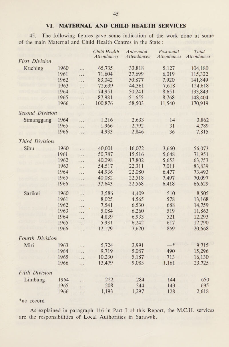 VI. MATERNAL AND CHILD HEALTH SERVICES 45. The following figures gave some indication of the work done at some of the main Maternal and Child Health Centres in the State: Child Health A ttendances Ante-natal Attendances Post-natal Attendances Total Attendances First Division Kuching 1960 65,735 33,818 5,127 104,180 1961 71,604 37,699 6,019 115,322 1962 83,042 50,877 7,920 141,849 1963 72,639 44,361 7,618 124,618 1964 74,951 50,241 8,651 133,843 1965 87,981 51,655 8,768 148,404 1966 100,876 58,503 11,540 170,919 Second Division Simanggang 1964 1,216 2,633 14 3,862 1965 1,966 2,792 31 4,789 1966 4,933 2,846 36 7,815 Third Division Sibu 1960 40,001 16,072 3,660 56,073 1961 50,787 15,516 5,648 71,951 1962 40,298 17,802 5,653 63,753 1963 54,517 22,311 7,011 83,839 1964 44,936 22,080 6,477 73,493 1965 40,082 22,518 7,497 70,097 1966 37,643 22,568 6,418 66,629 Sarikei 1960 3,586 4,409 510 8,505 1961 8,025 4,565 578 13,168 1962 7,541 6,530 688 14,759 1963 5,084 6,260 519 11,863 1964 4,839 6,933 521 12,293 1965 5,931 6,242 617 12,790 1966 12,179 7,620 869 20,668 Fourth Division Miri 1963 5,724 3,991 _* 9,715 1964 9,719 5,087 490 15,296 1965 10,230 5,187 713 16,130 1966 13,479 9,085 1,161 23,725 Fifth Division Limbang 1964 222 284 144 650 1965 208 344 143 695 1966 1,193 1,297 128 2,618 *no record As explained in paragraph 116 in Part I of this Report, the M.C.H. services are the responsibilities of Local Authorities in Sarawak.