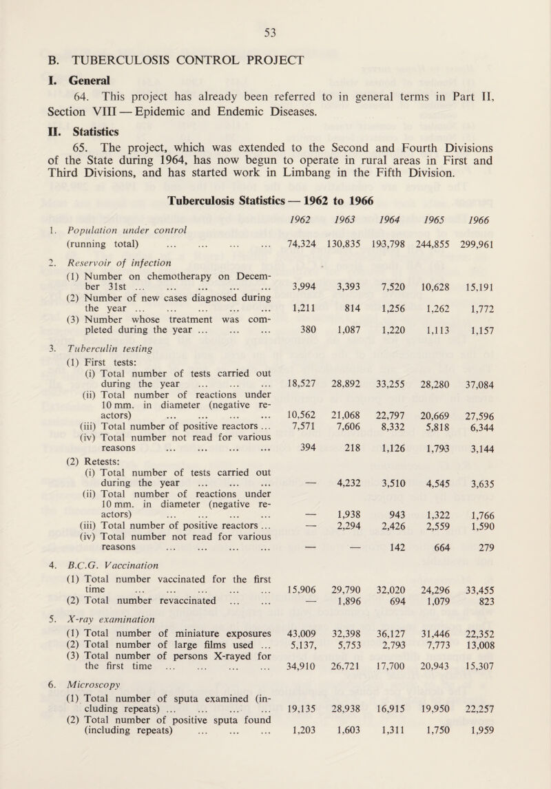 B. TUBERCULOSIS CONTROL PROJECT I. General 64. This project has already been referred to in general terms in Part II, Section VIII — Epidemic and Endemic Diseases. II. Statistics 65. The project, which was extended to the Second and Fourth Divisions of the State during 1964, has now begun to operate in rural areas in First and Third Divisions, and has started work in Limbang in the Fifth Division. Tuberculosis Statistics —1962 to 1966 1962 1963 1964 1965 1966 1. Population under control (running total) 74,324 130,835 193,798 244,855 299,961 2% Reservoir of infection (1) Number on chemotherapy on Decem¬ * ber 31 st ... ... ... ... ... 3,994 3,393 7,520 10,628 15,191 (2) Number of new cases diagnosed during the year . (3) Number whose treatment was com¬ 1,211 814 1,256 1,262 1,772 pleted during the year. 380 1,087 1,220 1,113 1,157 3. Tuberculin testing (1) First tests: (i) Total number of tests carried out during the year . (ii) Total number of reactions under 18,527 28,892 33,255 28,280 37,084 10 mm. in diameter (negative re¬ actors) ... ... ... ... 10,562 21,068 22,797 20,669 27,596 (iii) Total number of positive reactors ... (iv) Total number not read for various 7,571 7,606 8,332 5,818 6,344 reasons 394 218 1,126 1,793 3,144 (2) Retests: (i) Total number of tests carried out during the year (ii) Total number of reactions under — 4,232 3,510 4,545 3,635 10 mm. in diameter (negative re¬ actors) _ 1,938 943 1,322 1,766 (iii) Total number of positive reactors ... (iv) Total number not read for various -- 2,294 2,426 2,559 1,590 reasons — — 142 664 279 4. B.C.G. Vaccination (1) Total number vaccinated for the first time . 15,906 29,790 32,020 24,296 33,455 (2) Total number revaccinated . — 1,896 694 1,079 823 5. X-ray examination (1) Total number of miniature exposures 43,009 32,398 36,127 31,446 22,352 (2) Total number of large films used ... (3) Total number of persons X-rayed for 5,137, 5,753 2,793 7,773 13,008 the first time 34,910 26,721 17,700 20,943 15,307 6. Microscopy (1) Total number of sputa examined (in¬ cluding repeats) ... (2) Total number of positive sputa found 19,135 28,938 16,915 19,950 22,257 (including repeats) . 1,203 1,603 1,311 1,750 1,959