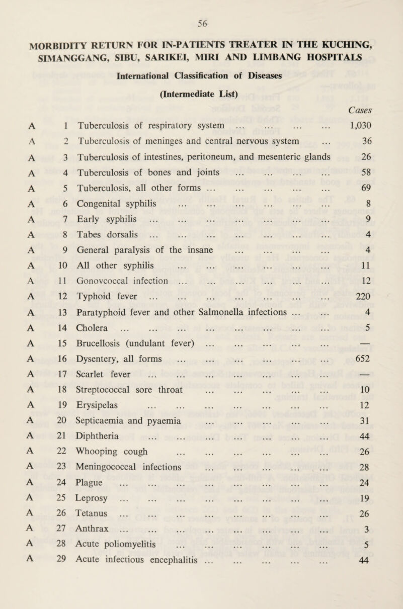 MORBIDITY RETURN FOR IN-PATIENTS TREATER IN THE KUCHING, SIMANGGANG, SIBU, SARIKEI, MIRI AND LIMBANG HOSPITALS International Classification of Diseases (Intermediate List) Cases A 1 Tuberculosis of respiratory system 1,030 A 2 Tuberculosis of meninges and central nervous system 36 A 3 Tuberculosis of intestines, peritoneum, and mesenteric glands 26 A 4 Tuberculosis of bones and joints . . 58 A 5 Tuberculosis, all other forms ... 69 A 6 Congenital syphilis . 8 A 7 Early syphilis 9 A 8 Tabes dorsalis 4 A 9 General paralysis of the insane . 4 A 10 All other syphilis . 11 A 11 Gonovcoccal infection ... 12 A 12 Typhoid fever . 220 A 13 Paratyphoid fever and other Salmonella infections ... 4 A 14 Cholera ... ... ... ... ... ... ... ... 5 A 15 Brucellosis (undulant fever) — A 16 Dysentery, all forms . 652 A 17 Scarlet fever — A 18 Streptococcal sore throat . 10 A 19 Erysipelas . 12 A 20 Septicaemia and pyaemia . 31 A 21 Diphtheria . 44 A 22 Whooping cough . 26 A 23 Meningococcal infections 28 A 24 Plague 24 A 25 Leprosy . 19 A 26 Tetanus 26 A 27 Anthrax ... ... ... ... ... ... ... ... 3 A 28 Acute poliomyelitis . 5 Acute infectious encephalitis. 44