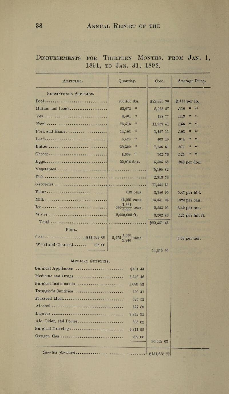 Disbursements for Thirteen Months, from Jan. 1, 1891, to Jan. 31, 1892. Articles. Quantity. 1 Cost. Average Price. Subsistence Supplies. Beef. 206,463 lbs. $22,920 96 $.111 per lb. Mutton and Lamb. 53,973 “ 5,968 57 .110 “ “ Veal. 4,401 “ 498 77 .113 “ “ Fowl. 76,516 “ 11,969 41 .156 “ “ Pork and Hams. 14,103 “ 1,457 11 .103 “ “ Lard... 5,423 “ 403 15 .074 “ “ Butter... 26,300 “ 7,136 61 .271 “ “ Cheese. 1,339 “ 162 78 .121 “ “ Eggs. 22,916 doz. 5,585 68 .243 per doz. Vegetables. 5195 82 Fish. 9 913 78 Groceries. 11 454 51 Flour. 613 bbls. 3,356 95 5.47 per bbl. Milk. 45,051 cans. 14,841 94 .329 per can. 690 7tons 2,353 01 3.40 per ton. 2,000 Water. 2,680,000 ft. 3,262 40 .121 per hd. ft. Total. <&QQ J.S1 Fuel. Coal.SR 14 623 6b 2 572 tons 5.68 per ton. 2,240 t0n8' Wood and Charcoal. 196 00 14,819 69 Medical Supplies. Surgical Appliances ... Medicine and Drugs. Surgical Instruments. Druggist’s Sundries. Flaxseed Meal. Alcohol. Liquors . Ale, Cider, and Porter. Surgical Dressings. Oxygen Gas. 20,552 63 Carried forward. $134,853 77