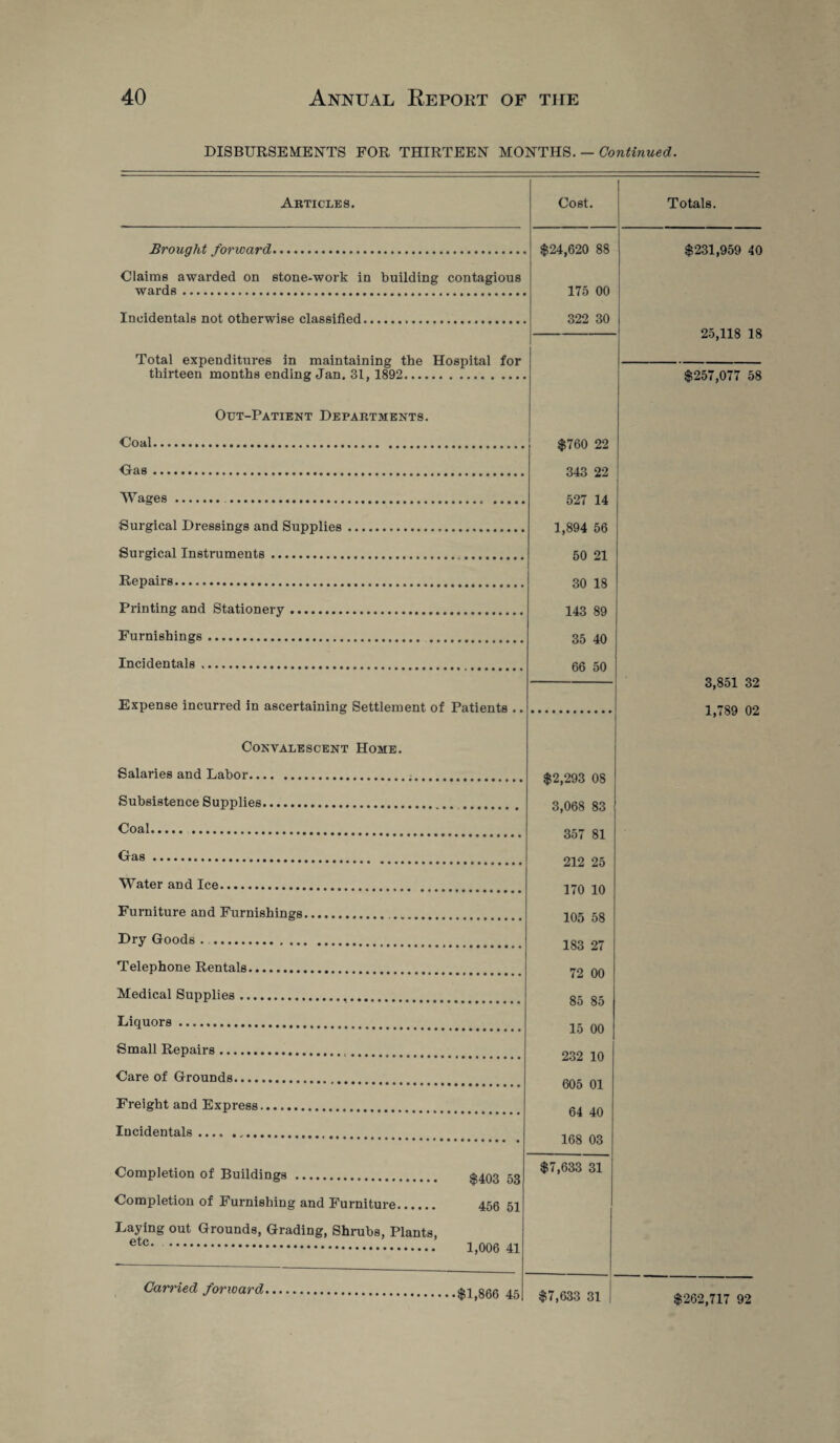 DISBURSEMENTS FOR THIRTEEN MONTHS. — Continued. Articles. Cost. Totals. Brought forward. Claims awarded on stone-work in building contagious wards. Incidentals not otherwise classified... $24,620 88 175 00 322 30 Total expenditures in maintaining the Hospital for thirteen months ending Jan. 31, 1892. Out-Patient Departments. Coal. Oas. Wages. .. ... Surgical Dressings and Supplies. Surgical Instruments. Repairs. Printing and Stationery. Furnishings. . Incidentals. Expense incurred in ascertaining Settlement of Patients $760 22 343 22 527 14 1,894 56 50 21 30 18 143 89 35 40 66 50 Convalescent Home. Salaries and Labor. Subsistence Supplies. Coal. Gas. Water and Ice. Furniture and Furnishings. Dry Goods ... Telephone Rentals. Medical Supplies... Liquors . Small Repairs... Care of Grounds. Freight and Express. Incidentals... Completion of Buildings . Completion of Furnishing and Furniture. Laying out Grounds, Grading, Shrubs, Plants, etc. . $403 53 456 51 1,006 41 $2,293 08 3,068 83 357 81 212 25 170 10 105 58 183 27 72 00 85 85 15 00 232 10 605 01 64 40 168 03 $7,633 31 $231,959 40 25,118 18 $257,077 58 3,851 32 1,789 02 $1,866 45 $7,633 31 $262,717 92