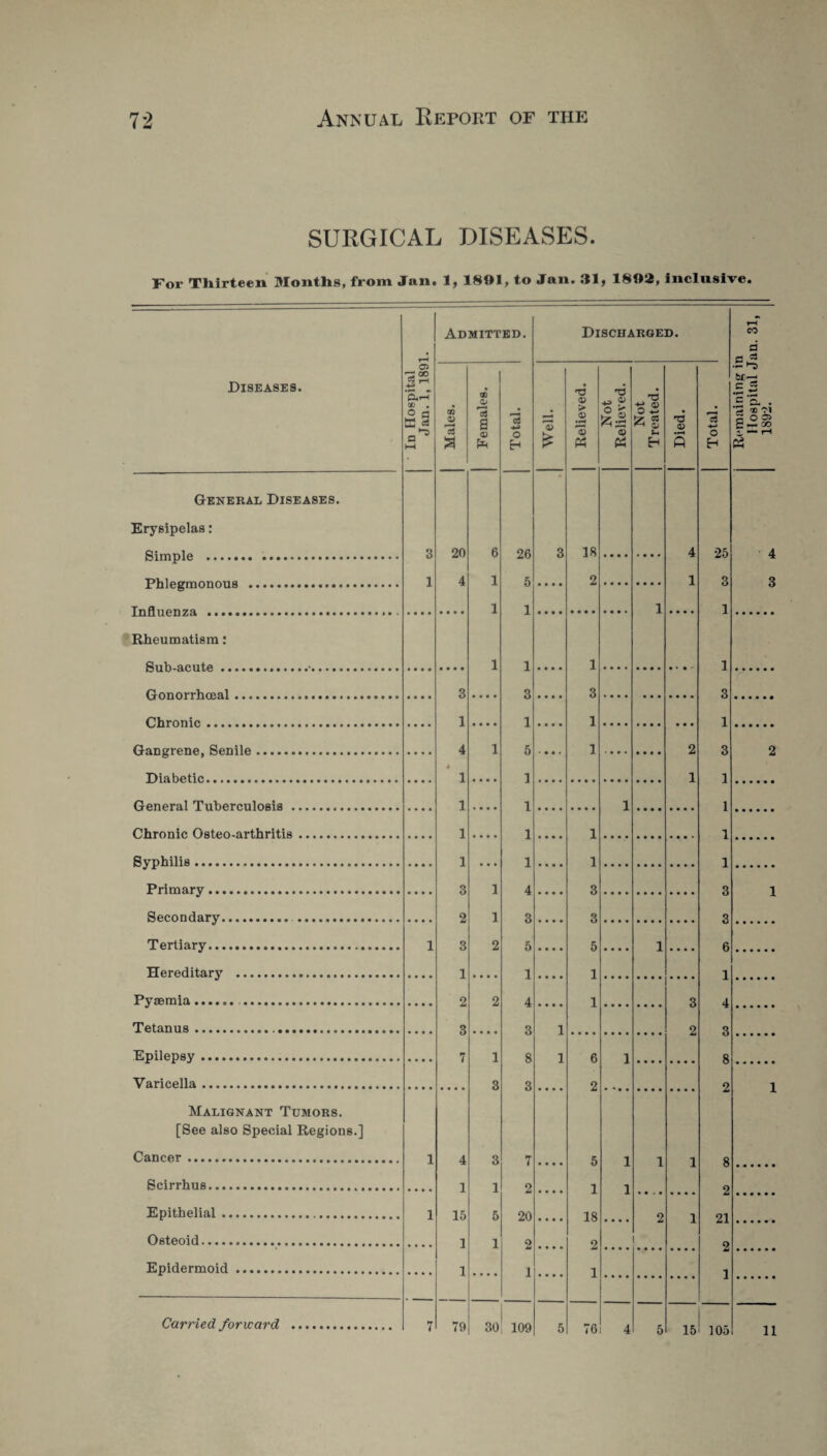 SURGICAL DISEASES. For Thirteen Months, from Jan. 1, 1891, to Jan. 31; 1892, Inclusive. General Diseases. Erysipelas: Simple . Phlegmonous ... Influenza . Rheumatism: Sub-acute.•. Gonorrhoeal. Chronic. Gangrene, Senile. Diabetic. General Tuberculosis. Chronic Osteo-arthritis. Syphilis. Primary.. Secondary... Tertiary. Hereditary . Pyaemia. . Tetanus.. Epilepsy. Varicella. Malignant Tumors. [See also Special Regions.] Cancer . Scirrhus. Epithelial. Osteoid.. Epidermoid. Admitted. a H 3 20 1 4 6 1 1 1 1 1 1 2 26 5 1 1 3 1 5 1 1 1 1 4 3 5 4 1 15 1 1 7 2 20 2 1 Discharged. 3 18 4 25 2 1 3 1 1 1 1 3 3 • • • • 1 • • • • • • • • ... 1 ] 2 3 1 ] 1 1 1 1 1 1 3 3 3 3 .... 5 • • • • 1 .... 6 1 1 .... 1 .... 3 4 1 2 3 1 6 1 8 2 2 • • • • 5 1 1 1 8 1 1 2 18 .... 2 1 21 2 2 .... 1 1 5 4 3 2 1 1