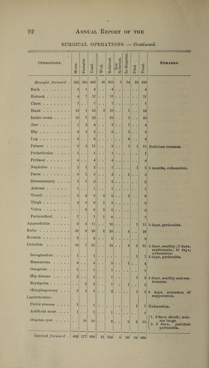 SURGICAL OPERATIONS. — Continued. Operations. Brought forward . Back. Buttock. Chest. Haud. Ischio rectal. Jaw. Hip. Leg. Palm or. Periarticular. t Perineal. Nephritic. Psoas . Subraammary . . . . Antrum. Tonsil. Thigh. Vulva. Periurethral. Appendicitis. Bubo. Bursitis. Cellulitis. Invagination. Haematoma. Oangrene. Hip disease. Erysipelas. (Esophagotomy . . . Laparotomies: Pelvic abscess .... Artificial anus .... Ovarian cyst. Males. Females. Total. I Well. Relieved. o | Relieved. In Hospital. Died Total. Remarks. 332 104 436 20 355 5 34 22 436 3 1 4 • • 4 4 4 7 11 • • 11 11 7 • • 7 • • 7 7 12 1 13 2 10 • 1 13 18 7 25 • • 22 • 3 25 1 3 4 3 • 1 4 6 3 9 • • 6 • 3 9 8 • • 8 8 8 8 3 11 • • 9 • 1 1 11 Delirium tremens. 1 • • 1 • • 1 1 4 • • 4 • • 4 4 1 1 2 • • 1 • • • 1 2 3 months, exhaustion. 4 1 5 • • 4 1 5 1 1 2 • • 2 2 1 • • 1 • • 1 1 5 4 9 2 5 2 9 4 5 9 1 8 9 6 6 3 3 6 7 • • 7 1 6 7 9 2 11 ■ • 10 • • • 1 11 3 days, peritonitis. 18 8 26 2 20 • 4 26 2 • • 2 • • 2 2 24 7 31 • • 24 • 4 3 31 5 days, senility; 3 days, septicaemia; 10 days, exhaustion. 1 • • 1 • • • • • • * 1 1 2 days, peritonitis. 4 • • 4 • • 3 • • 1 • • 4 1 • • 1 • • 1 1 2 • • 2 • • 1 . . • . 1 2 5 days, senility and sep- ticaemia. 2 2 1 • 1 ' 2 2 1 3 • • 2 • • • • 1 3 3 days, extension of suppuration. 1 • • 1 1 1 Exhaustion. 1 • . 1 . . 1 • • 1 Cl. 3days, shock; cede- 10 10 6 2 2 10 j ma lungs. ] 2. 5 days, purulent l peritonitis. 533 5 34 669