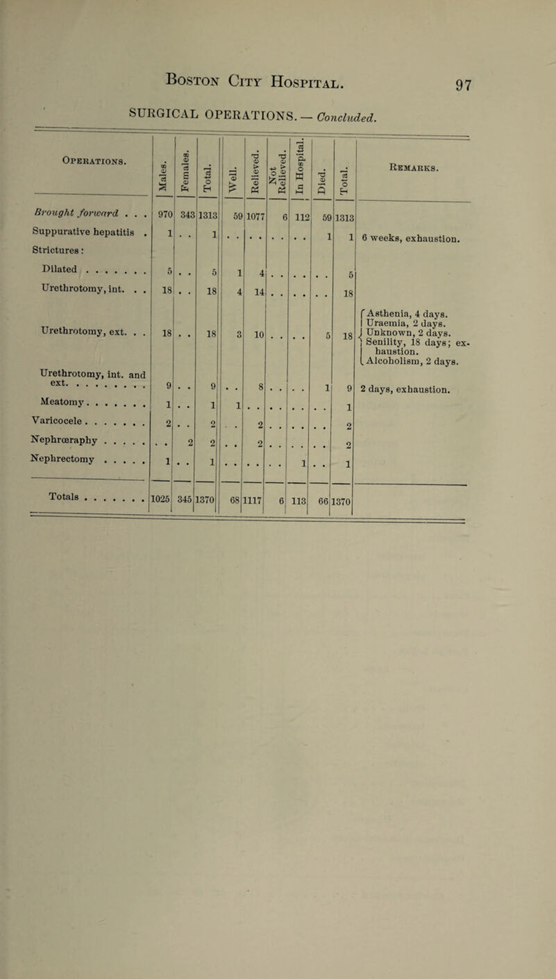 SURGICAL OPERATIONS.— Concluded. | | =- — I • • • 3 Operations. 0) <U <D p. Remarks. Males 13 S 1 fe Total. Well. > V IS « Not Reliev O M a M Died. Total. Brought forward . . . 970 343 1313 59 1077 6 112 59 1313 Suppurative hepatitis . 1 • • 1 1 1 6 weeks, exhaustion. Strictures: Dilated. 5 • • 5 1 4 • • 5 Urethrotomy, int. . . 18 « • 18 4 14 • • • • • • 18 f Asthenia, 4 days. Urethrotomy, ext. . . i Uraemia, 2 days. 18 18 3 10 5 18 1 Unknown, 2 days. ; Senility, 18 days; ex- haustion. (.Alcoholism, 2 days. Urethrotomy, int. and 9 • • 9 • • 8 • • • • 1 9 2 days, exhaustion. Meatomv. 1 • • 1 1 1 Varicocele. 2 • . 2 • 2 2 Nephroeraphy .... 2 2 • • 2 2 Nephrectomy. 1 1 • • 1 1 • • 1 Totals. 1025; 3451 1370 68 1117 1