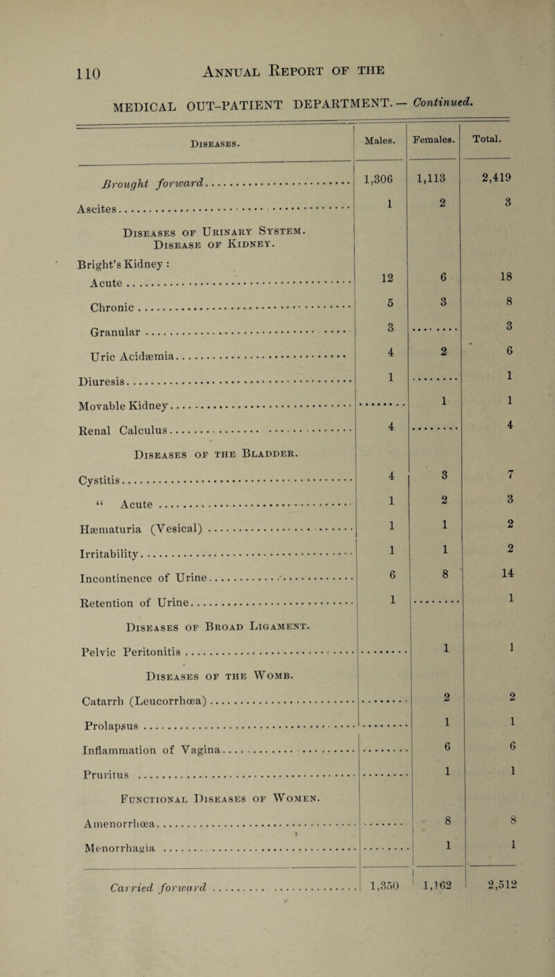 MEDICAL OUT-PATIENT DEPARTMENT. — Continued. Diseases. Brought forward. Ascites. Bright’s Kidney Acute. Males. Diseases of Urinary System. Disease of Kidney. Chronic. Granular. Uric Acidsemia... Diuresis. Movable Kidney. Renal Calculus. Diseases of the Bladder. Cystitis. “ Acute. Hgeniaturia (Vesical). • Irritability. Incontinence of Urine.•. Retention of Urine. Diseases of Broad Ligament. Pelvic Peritonitis. Diseases of the Womb. Catarrh (Leucorrhoea). Prolapsus. Inflammation of Vagina. ... . Pruritus . Functional Diseases of Women. Amenorrhoea. Menorrhagia . 1,306 1 Carried forward 12 5 3 4 1 4 1 1 1 6 1 Females. 1,113 2 6 3 3 2 1 1 8 2 1 6 1 8 1 Total. 2,419 3 1,350 ' 1,162 18 8 3 6 1 1 4 7 3 2 2 14 1 2 1 6 1 8 1 2,512