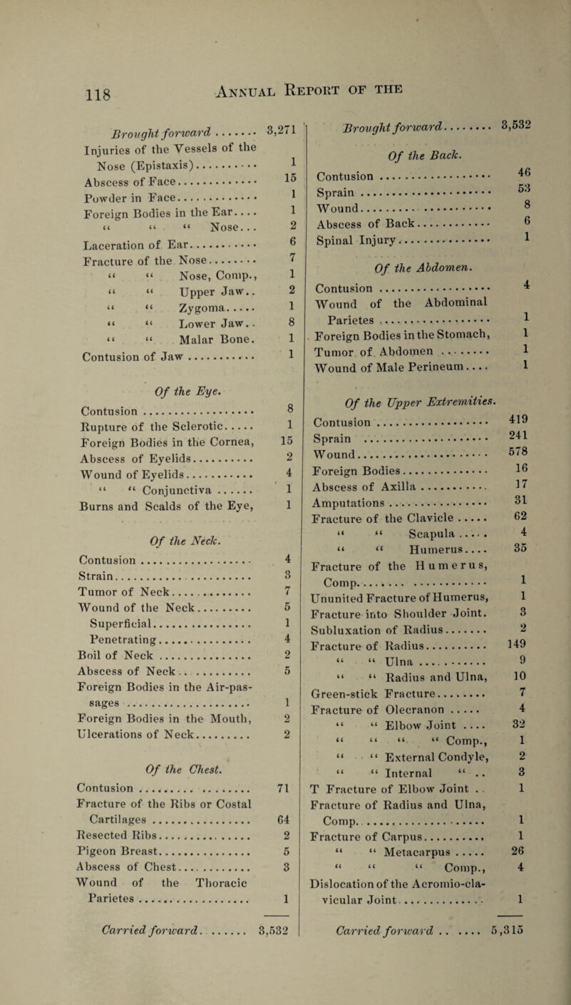 Brought forward. 3,271 Injuries of the Vessels of the Nose (Epistaxis). Abscess of Face. ^ Powder in Face. Foreign Bodies in the Ear.... a a . “ Nose... 2 Laceration of Ear. ® Fracture of the Nose. 7 “ “ Nose, Comp., 1 “ “ Upper Jaw.. 2 “ “ Zygoma. 1 “ “ Lower Jaw.. 8 “ “ Malar Bone. 1 Contusion of Jaw. Brought forward... Of the Back. Contusion. Sprain. Wound.. Abscess of Back. Spinal Injury. 3,532 46 53 8 6 1 Of the Abdomen. Contusion. Wound of the Abdominal Parietes .. Foreign Bodies in the Stomach, Tumor of Abdoiuen . Wound of Male Perineum .... Of the Eye. Contusion. Rupture of the Sclerotic. Foreign Bodies in the Cornea, Abscess of Eyelids. Wound of Eyelids. “ “ Conjunctiva. Burns and Scalds of the Eye, Of the Neck. Contusion. Strain. Tumor of Neck. Wound of the Neck. Superficial. Penetrating. Boil of Neck. Abscess of Neck .. Foreign Bodies in the Air-pas¬ sages . Foreign Bodies in the Mouth, Ulcerations of Neck. Of the Chest. Contusion. Fracture of the Ribs or Costal Cartilages... Resected Ribs. Pigeon Breast. Abscess of Chest. Wound of the Thoracic Parietes .. 8 1 15 2 4 1 1 4 3 7 5 1 4 2 5 1 2 2 71 64 2 5 3 1 Of the Upper Extremities. Contusion. Sprain . Wound. Foreign Bodies. Abscess of Axilla. Amputations ... Fracture of the Clavicle. “ “ Scapula. “ “ Humerus.... Fracture of the Humerus, Comp. Ununited Fracture of Humerus, Fracture into Shoulder Joint. Subluxation of Radius. Fracture of Radius. “ “ Ulna. “ “ Radius and Ulna, Green-stick Fracture. Fracture of Olecranon. “ “ Elbow Joint .... “ “ “ “ Comp., “ ■ “ External Condyle, “ “ Internal “ .. T Fracture of Elbow Joint .. Fracture of Radius and Ulna, Comp. . Fracture of Carpus. “ “ Metacarpus. “ “ “ Comp., Dislocation of the Acromio-cla- vicular Joint.. 419 241 578 16 17 31 62 4 35 1 1 3 2 149 9 10 7 4 32 1 2 3 1 1 1 26 4 1