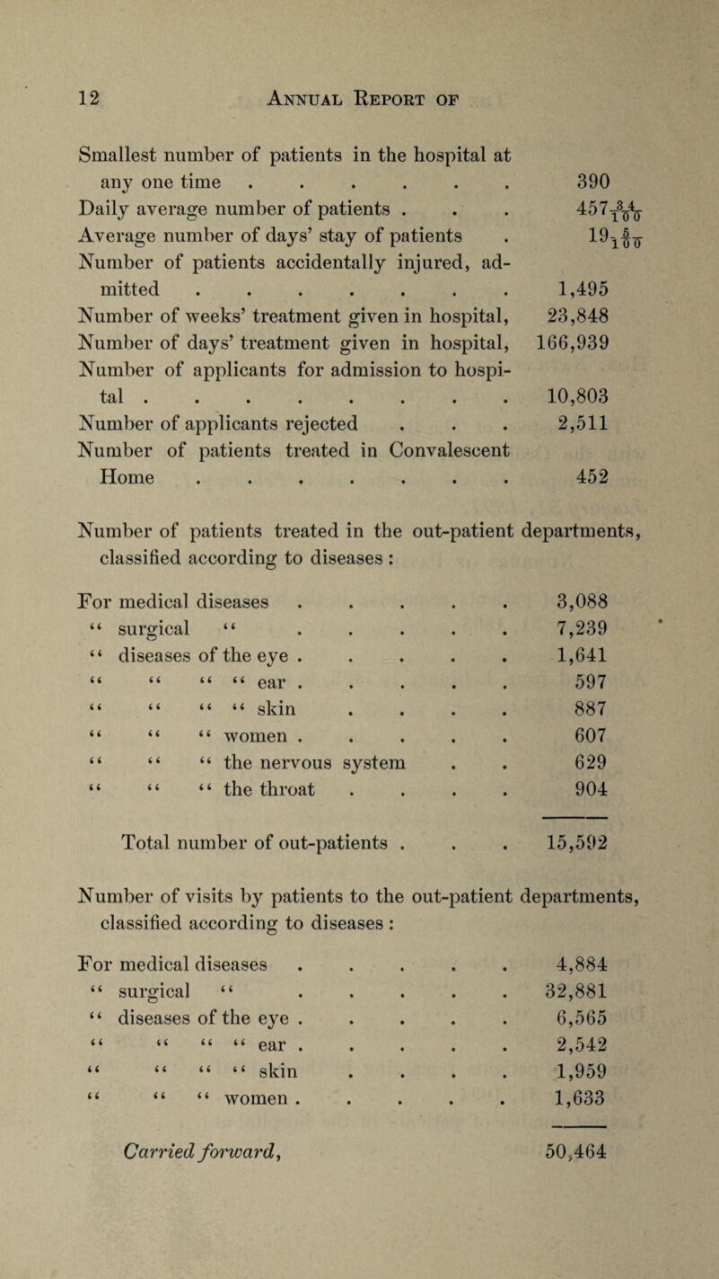 Smallest number of patients in the hospital at any one time ...... Daily average number of patients . Average number of days’ stay of patients Number of patients accidentally injured, ad¬ mitted ....... Number of weeks’ treatment given in hospital, Number of days’ treatment given in hospital, Number of applicants for admission to hospi¬ tal ........ Number of applicants rejected Number of patients treated in Convalescent Home ....... 390 457 3 4_ 40'Tinj 19- £- A*7i o o 1,495 23,848 166,939 10,803 2,511 452 Number of patients treated in the out-patient departments, classified according to diseases : For medical diseases • • 3,088 surgical i i • • • 7,239 < < diseases of the eye . • • 1,641 a “ “ ear . • • 597 i i i i “ “ skin • • 887 i i i i “ women . • • 607 i i i i “ the nervous system 629 i i t i “ the throat • • 904 Total number of out-patients . . . 15,592 Number of visits by patients to the out-patient departments, classified according to diseases : For medical diseases “ surgical “ “ diseases of the eye . “ “ “ “ ear . “ “ “ “ skin “ “ “ women . 4,884 32,881 6,565 2,542 1,959 1,633 Carried forward, 50,464